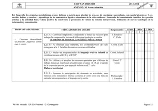  

CEIP SAN ISIDORO

 

 

2013-2014

ANEXO 2: M. Autoevaluación

 
2.2. Desarrollo de estrategias metodológicas propias del área o materia para abordar los procesos de enseñanza y aprendizaje, con especial atención a:· Leer,
escribir, hablar y escuchar.· Aprendizaje de las matemáticas ligado a situaciones de la vida cotidiana.· Desarrollo del conocimiento científico, la expresión
artística y la actividad física.· Clima positivo de convivencia y promoción de valores de relación interpersonal.. Utilización de nuevas tecnologías de la
información y comunicación. 

 
PROPUESTAS DE MEJORA

Responsables

2.2.1.A.- Continuar ampliando y mejorando el banco de recursos para
trabajar la comprensión lectora de diferentes tipologías textuales.
1.
Continuar desarrollando
un proyecto Lingüístico común
para el centro.

INDICADORES DE LOGRO

1 TRM

2 TRM

3 TRM

J. Estudios/
C. Ciclo

N
I

E
P

C

N
I

E
P

C

N
I

E
P

C

CUADERNOS DE MEJORA C. LINGÜÍSTICA POR ALUMNO/A

2.2.1.B.- Al finalizar cada trimestre, los coordinadores/as de ciclo
entregaran a la J. Estudios los nuevos recursos utilizados.

Coord. Ciclo

2.2.1.C.- Iniciar un programa/taller de lenguaje oral en Infantil en
coordinación con el EOE y el ETCP.

Coord. Infantil

2.2.1.D.- Utilizar y/o ampliar los recursos aportados por el Grupo de
trabajo puesto en marcha en el centro para el curso 12-13, en el campo
de la expresión escrita, con especial énfasis en el 2º ciclo.
Elaborar un dossier

Coord. 2º
Ciclo

2.2.1.E.- Fomentar la participación del alumnado en actividades, tanto
literarias como matemáticas internas y externas al Centro como una forma de
estimular su competencia en el lenguaje oral y escrito

Profesorado /
J. Estudios

 
 
 
 
NI: No iniciado EP: En Proceso C: Conseguido

Página	12	

 