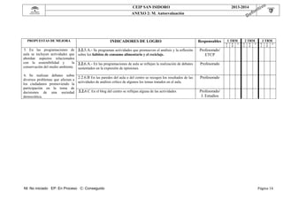  

CEIP SAN ISIDORO

 

 

2013-2014

ANEXO 2: M. Autoevaluación

 

 
 
PROPUESTAS DE MEJORA

5. En las programaciones de
aula se incluyen actividades que
abordan aspectos relacionados
con la sostenibilidad y
la
conservación del medio ambiente.

INDICADORES DE LOGRO

Responsables

2.2.5.A.- Se programan actividades que promueven el análisis y la reflexión
sobre los hábitos de consumo alimentario y el reciclaje.

2 TRM

3 TRM

Profesorado/
ETCP

2.2.6.A.- En las programaciones de aula se reflejan la realización de debates

1 TRM

Profesorado

N
I

E
P

C

N
I

E
P

C

N
I

E
P

C

sustentados en la expresión de opiniones.

6. Se realizan debates sobre
2.2.6.B En las paredes del aula o del centro se recogen los resultados de las
diversos problemas que afectan a
actividades de análisis crítico de algunos los temas tratados en el aula.
los ciudadanos promoviendo la
participación en la toma de
decisiones de una sociedad 2.2.6.C En el blog del centro se reflejan alguna de las actividades
democrática.

Profesorado
Profesorado/
J. Estudios

 
 
 
 
 
 
 
 
 
 
 
 
 
 
 
 
NI: No iniciado EP: En Proceso C: Conseguido

Página	14	

 