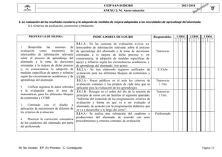  

CEIP SAN ISIDORO

 

 

2013-2014

ANEXO 2: M. Autoevaluación

 

 
3. La evaluación de los resultados escolares y la adopción de medidas de mejora adaptadas a las necesidades de aprendizaje del alumnado. 
3.1. Criterios de evaluación, promoción y titulación. 
 
PROPUESTAS DE MEJORA

Desarrollar
las
sesiones
de
evaluación
como
momentos
de
intercambio de información relevante
sobre el proceso de aprendizaje del
alumnado y la toma de decisiones
orientadas a la mejora de dicho proceso
y, en consecuencia, la adopción de
medidas específicas de apoyo y refuerzo
según las circunstancias académicas y de
aprendizaje del alumnado
1.

Unificar registros de datos referidos
a la evaluación para el área de
matemáticas, para los diferentes bloques
de contenidos y CCBB
2.

Continuar con el diseño y
aplicación de mecanismos de difusión de
los criterios de evaluación
3.

Practicar la corrección sistemática
de los cuadernos del alumnado por parte
del profesorado
4.

INDICADORES DE LOGRO
3.1.1.A.- En las sesiones de evaluación existe un
intercambio de información relevante sobre el proceso
de aprendizaje del alumnado y la toma de decisiones
orientadas a la mejora de dicho proceso y, en
consecuencia, la adopción de medidas específicas de
apoyo y refuerzo según las circunstancias académicas y
de aprendizaje del alumnado. (ver actas)
3.1.2.A.- Se han elaborado registros unificados de
evaluación para los diferentes bloques de contenidos y
CCBB.
3.1.3.A.- Hacer públicos en el aula los criterios de
evaluación comunes y los propios de cada área que se
aplicarán para la evaluación de los aprendizajes
3.1.3.B.- Recoger en el orden del día de la reunión de
principio de curso con las familias el siguiente apartado:
“Informar del contenido de las programación, criterios de
evaluación y forma en que va a ser evaluado el
alumnado, de acuerdo con la programación didáctica que
se va a desarrollar a lo largo del curso”.
3.1.4.A.- Se realiza una valoración del cuaderno y
producciones del alumnado de acuerdo con unos
procedimientos y criterios comunes de evaluación.

Responsables

1 TRM
N
I

E
P

C

2 TRM
N
I

E
P

C

3 TRM
N
I

E
P

C

Tutores/as

C.Ciclo

Tutores/as
1 Trm
Tutores/as
1 Trm.

Profesorado

 
 
NI: No iniciado EP: En Proceso C: Conseguido

Página	15	

 