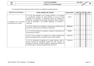 

CEIP SAN ISIDORO

 

 

2013-2014

ANEXO 2: M. Autoevaluación

 

 
3.2. Evaluación del alumnado que realiza el centro y resultados de pruebas externas. 
 
PROPUESTAS DE MEJORA

1.-Continuar con el protocolo
de evaluación en el centro.

INDICADORES DE LOGRO
3.2.1.A.-Se han analizado, con el Equipo Directivo y los órganos
de coordinación docente los datos referidos a la tasa de áreas
superadas y no superadas, el absentismo escolar del alumnado, la
promoción, el alumnado de necesidad específica de apoyo educativo,
la tasa de idoneidad y las medidas adoptadas, su ejecución y
evaluación.

Responsables

1 TRM
N
I

E
P

C

2 TRM
N
I

E
P

C

3 TRM
N
I

E
P

C

ETCP

3.2.1.B.-Se cumple con el calendario e instrucciones recibidas para la
realización y corrección de las pruebas de diagnóstico.

Directora

3.2.1.C.-El ETCP analiza los resultados y elabora un documento con
las propuestas de mejora.

ETCP

3.2.1.D.- En las sesiones de evaluación se recogen propuestas de
mejora encaminadas tanto a los agentes externos como internos.

Tutores/as

3.2.1.E.-La información recogida por el equipo docente, sobre el
proceso personal de aprendizaje seguido de cada alumno/a se
trasmitirá a su familia, incluida la relativa a medidas de atención a la
diversidad, apoyo o refuerzo, preferiblemente por escrito.

Tutores/as

 
 
 
 
 
 
 
NI: No iniciado EP: En Proceso C: Conseguido

Página	16	

 