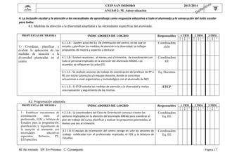  

CEIP SAN ISIDORO

 

 

2013-2014

ANEXO 2: M. Autoevaluación

 

4. La inclusión escolar y la atención a las necesidades de aprendizaje como respuesta educativa a todo el alumnado y la consecución del éxito escolar 
para todos. 
4.1. Medidas de atención a la diversidad adaptadas a las necesidades especificas del alumnado. 
 

PROPUESTAS DE MEJORA

INDICADORES DE LOGRO

4.1.1.A.‐  Existen actas del Eq. De Orientación del centro, en las que se 
1.- Coordinar, planificar y estudia y planifican las medidas de atención a la diversidad, se reflejan 
evaluar la aplicación de las propuestas de mejora y aspectos a destacar. 

medidas de atención a la
diversidad planteadas en el 4.1.1.B.‐ Existen reuniones , al menos una al trimestre,  de coordinación con 
todo el personal implicado en la atención del alumnado ANEAE. Los 
centro.

Responsables

1 TRM
N
I

E
P

C

2 TRM
N
I

E
P

C

3 TRM
N
I

E
P

C

Coordinadora
ciclo
Coordinadora
EE

acuerdos se reflejan en las actas EO. 
4.1.1.C.‐ Se realizan sesiones de trabajo de coordinación del profesor de PT o 
RE con los/as tutores/as y/o equipo docente, donde se concretan 
actuaciones a nivel organizativo y metodológico con el alumnado de NEE 
4.1.1.D.‐ El ETCP estudia las medidas de atención a la diversidad y realiza 
una evaluación y seguimiento de las mismas. 

Eq. Docentes

ETCP

 
4.2. Programación adaptada. 
PROPUESTAS DE MEJORA

1.- Establecer mecanismos de
coordinación
entre
el
profesorado, EOE y Jefatura de
Estudios para la programación,
planificación y seguimiento de
la atención al alumnado con
necesidades
educativas
especiales:
Refuerzo,
PT,
EEEspecífica.

INDICADORES DE LOGRO

Responsables

4.2.1.A.‐ La coordinadora del Ciclo de Orientación convoca a todos los 
sectores implicados en la atención del alumnado ANEAE para coordinar el 
plan de trabajo del curso, planificar y evaluar las propuestas planteadas, al 
menos una vez al trimestre. 

E
P

C

2 TRM
N
I

E
P

C

3 TRM
N
I

E
P

C

Coordinadora
Eq. EE

4.2.1.B.‐El equipo de orientación del centro recoge en acta las sesiones de 
trabajo    celebradas  con  el  profesorado  implicado,  el  EOE  y  la  Jefatura  de 
Estudios.

1 TRM
N
I

Coordinadora
Eq. EE

NI: No iniciado EP: En Proceso C: Conseguido

Página	17	

 