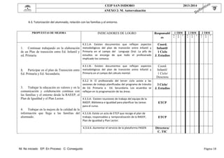  

CEIP SAN ISIDORO

 

 

2013-2014

ANEXO 2: M. Autoevaluación

 

 
4.3. Tutorización del alumnado, relación con las familias y el entorno. 
 
PROPUESTAS DE MEJORA

INDICADORES DE LOGRO

Responsabl
es

4.3.1.A‐  Existen  documentos  que  reflejan  aspectos 
1. Continuar trabajando en la elaboración metodológicos  del  plan  de  transición  entre  Infantil  y 
de un Plan de transición entre Ed. Infantil y Primaria  en  el  campo  del    Lenguaje  Oral.  La  jefa  de 
estudios  se  encarga  de  que  todo  el  profesorado 
ed. Primaria
implicado los conozca. 

E
P

C

2 TRM
N
I

E
P

C

3 TRM
N
I

E
P

C

Coord.
Infantil/
1 Ciclo
J. Estudios

4.3.1.B.‐  Existen  documentos  que  reflejan  aspectos 
2.
Participar en el plan de Transición entre metodológicos  del  plan  de  transición  entre  Infantil  y 
Primaria en el campo del cálculo mental. 
Ed. Primaría y Ed. Secundaria.

1 TRM
N
I

Coord.
Infantil/
1 Ciclo/
Directora

4.3.2  A‐  El  profesorado  del  tercer  ciclo  asiste  a  las 
sesiones de trabajo planificadas del programa de tránsito 
3. Trabajar la educación en valores y en la de  Ed.  Primaria  a    Ed.  Secundaria.  Los  acuerdos  se 
comunicación y colaboración continua con reflejan en la programación de las áreas. 

3 Ciclo/
J. Estudios

las familias y el entorno desde la RAEEP, el
Plan de Igualdad y el Plan Lector.
4.3.3.A.‐ Existen reuniones de trabajo del equipo de la 
RAEEP, Biblioteca e Igualdad para planificar las tareas 
para el curso. 

4. Trabajar en la mejora de la calidad de la
información que llega a las familias del 4.3.3.B.‐Existe un acta de ETCP que recoge el plan de 
alumnado.
trabajo, responsables y  temporalización de la RAEEP, 

ETCP

ETCP

Plan de Igualdad y Plan Lector. 
4.3.4.A.‐Aumentar el servicio de la plataforma PASEN

Directora/
C. TIC

 
 
 
NI: No iniciado EP: En Proceso C: Conseguido

Página	18	

 