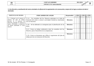  

CEIP SAN ISIDORO

 

 

2013-2014

ANEXO 2: M. Autoevaluación

 

 
5. Una dirección y coordinación del centro orientada a la eficacia de la organización en la consecución y mejora de los logros escolares de todo el 
alumnado. 
 
PROPUESTAS DE MEJORA

5.1.- Continuar con la puesta en
práctica del plan de trabajo
previsto en el proyecto de
dirección, teniendo en cuenta los
logros, dificultades y propuestas
de mejora planteadas el curso
anterior.

INDICADORES DE LOGRO

Responsables

5.1.A.- Los miembros del Eq. Directivo participan en el plan de
formación del centro y asisten a actividades formativas relacionadas
con sus funciones.

1 TRM

2 TRM

3 TRM

Directora

5.1.B.- Se ha elaborado un cronograma para la planificación de las
tareas.

E
P

C

N
I

E
P

C

N
I

E
P

C

Directora

5.1.C.- Existe un trabajo colaborativo entre los miembros del Eq.
Directivo, para el desarrollo de sus competencias.

N
I

Directora

Directora
5.1.D.- Existe un documento que refleja el seguimiento del plan de
trabajo previsto en el proyecto de Dirección.
 
 
 
 
 
 
 
 
 
 
 
 
NI: No iniciado EP: En Proceso C: Conseguido

Página	19	

 