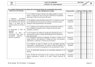  

CEIP SAN ISIDORO

 

 

2013-2014

ANEXO 2: M. Autoevaluación

 

 
6. La relación interpersonal y los valores de la convivencia dentro de un apropiado clima escolar. 
PROPUESTAS DE MEJORA
INDICADORES DE LOGRO
6.1.A- Celebrar reuniones colectivas de madres, padres y/o tutores
legales. a comienzo de curso en las que se informe de los apartados
que recoge el Plan de convivencia del centro.
1. Organizar
actividades
que fomenten la participación
de las familias en la vida del
centro y su interés por la
marcha escolar de sus hijos e
hijas.
2. Desarrollar el Plan de
Igualdad.
Difundir
el
plan
de
convivencia entre toda la
comunidad
educativa
y
llevarlo a la práctica

Responsables

1 TRM
N
I

E
P

C

2 TRM
N
I

E
P

C

3 TRM
N
I

E
P

C

Tutores/as

6.1.B- Habilitar la tarde del último lunes del 1 y 2º trimestre y un día
tras la finalización de los días lectivos del tercer trimestre, para la
entrega de notas personalmente a las familias.

J. Estudios/
Tutores/as

6.1.C.- Explicar en las reuniones colectivas de tutoría de octubre el
uso y utilidad de la agenda escolar, entregar normas del centro,
calendario y horarios.

ETCP/
Tutores/as

6.1.D.-Continuar con el Plan de acogida para alumnado de nueva
incorporación y para las familias del alumnado de Ed. Infantil de 3
años, mes de junio.
6.1.E.-Programar reuniones de delegados de madres y padres con el
equipo directivo, para planificar el trabajo del curso, sus funciones,
seguimiento y evaluación. Al menos una al trimestre.

Tutores/as

Directora/
J. Estudios

6.2.A Elaborar un plan de trabajo con las actividades previstas,
responsables y temporalización, en relación al Plan de igualdad. En
conexión con el resto de los programas en los que participa el centro

Coord. Plan
Igualdad

6.3.A.- El profesorado participa en las actividades propuestas en la
RAEEP

Coordinador
RAEEP

6.3.B.. El Plan de Convivencia se da a conocer a través del Blog,
dípticos informativos, carteles en el centro, charlas comienzo de
curso,…

J. Estudios/
Directora

 
NI: No iniciado EP: En Proceso C: Conseguido

Página	20	

 