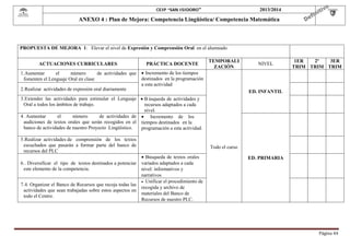  

CEIP “SAN ISIDORO”

2013/2014

ANEXO 4 : Plan de Mejora: Competencia Lingüística/ Competencia Matemática

PROPUESTA DE MEJORA 1: Elevar el nivel de Expresión y Comprensión Oral en el alumnado
ACTUACIONES CURRICULARES

PRÁCTICA DOCENTE

1. Aumentar
el
número
de actividades que
fomenten el Lenguaje Oral en clase

TEMPORALI
ZACIÓN

NIVEL

1ER
2º
3ER
TRIM TRIM TRIM

 Incremento de los tiempos
destinados en la programación
a esta actividad

2. Realizar actividades de expresión oral diariamente

ED. INFANTIL

3. Extender las actividades para estimular el Lenguaje  B úsqueda de actividades y
Oral a todos los ámbitos de trabajo.
recursos adaptados a cada
nivel.
4. Aumentar
el
número
de actividades de  Incremento de los
audiciones de textos orales que serán recogidos en el tiempos destinados en la
banco de actividades de nuestro Proyecto Lingüístico.
programación a esta actividad.
5. Realizar actividades de comprensión de los textos
escuchados que pasarán a formar parte del banco de
recursos del PLC
6. . Diversificar el tipo de textos destinados a potenciar
este elemento de la competencia.
7. 4. Organizar el Banco de Recursos que recoja todas las
actividades que sean trabajadas sobre estos aspectos en
todo el Centro.

Todo el curso
 Búsqueda de textos orales
variados adaptados a cada
nivel: informativos y
narrativos
 Unificar el procedimiento de
recogida y archivo de
materiales del Banco de
Recursos de nuestro PLC.

ED. PRIMARIA

Página	44	

 