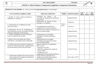  

CEIP “SAN ISIDORO”

2013/2014

ANEXO 4 : Plan de Mejora: Competencia Lingüística/ Competencia Matemática
PROPUESTA DE MEJORA 2: Elevar el nivel de Comprensión Lectora en el alumnado
ACTUACIONES CURRICULARES
1. Estudio de textos diversos: narrativos,
informativos y narrativos

2. Potenciación de la biblioteca de aula
(Proyecto Lector).
3. Potenciación del uso de la biblioteca de
centro (Proyecto Lector) y los medios TIC para
fomentar la búsqueda de información.
4. Dedicar diariamente una hora del horario
lectivo a la práctica de la lectura.
5. Buscar nuevas actividades que resulten
motivadoras y estimulantes para el alumnado.
6. Establecer las lecturas colectivas propias de
cada nivel. Elaborar un listado y seguimiento de
las mismas desde el Plan Lector del centro.

7. Confeccionar cuadernos de recursos lectores,
para la mejora de la competencia lingüística,
individuales de centro.

PRÁCTICA DOCENTE
 Aumento del número
de
actividades de búsqueda de información
en los textos.
 Elaboración de listados de ideas
principales y secundarias.
 Cumplimentación de fichas de
comprensión tras la lectura de libros.
 Realización de trabajos colaborativos en
torno a los libros leídos.
 Programación de actividades
específicas de lectura individual y
colectiva.
 Programación de actividades
motivadoras que hagan de la lectura
una actividad dinámica.
 Plan de trabajo de la coordinadora
del P. Lector:
Expurgo en las aulas
Selección y propuesta de compra de
nuevos títulos.
Listados por Ciclo
Seguimiento de las lecturas colectivas
 Cada alumno/a dispondrá de un
cuaderno con lecturas para la mejora
de la competencia lingüística.

TEMPORAL
IZACIÓN

RESPONSABLES

1ER
2º
3ER
TRIM TRIM TRIM

Equipo Docente
Tutores-as
Todo el
curso

Tutores-as

Equipo Docente

Equipo Docente

Equipo Docente

Coord. P Lector

Inf. 5 años/ 3º/4º/5º

Página	45	

 