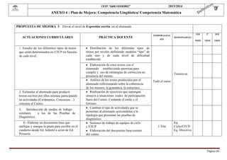  

CEIP “SAN ISIDORO”

2013/2014

ANEXO 4 : Plan de Mejora: Competencia Lingüística/ Competencia Matemática

PROPUESTA DE MEJORA 3: Elevar el nivel de Expresión escrita en el alumnado
ACTUACIONES CURRICULARES

PRÁCTICA DOCENTE

1. Estudio de los diferentes tipos de textos
que serán determinados en ETCP en función
de cada nivel.

2. Estimular al alumnado para producir
textos escritos por ellos mismos participando
en actividades (Certámenes, Concursos…)
externos al Centro.

IÓN

1ER

2º

3ER

TRIM

TRIM

TRIM

RESPONSABLES

 Distribución de los diferentes tipos de
textos por niveles definiendo modelos “tipo” de
cada uno y de cada nivel de dificultad
establecido.
 Elaboración de estos textos con el
alumnado estableciendo premisas para
cumplir y uso de estrategias de corrección en
presencia del mismo.
 Análisis de los textos producidos por el
alumnado reflexionando sobre la coherencia
de los mismos, la gramática, la estructura…
 Realización de ejercicios que supongan
ensayos a situaciones reales de participación
fuera del Centro. Cuidando el estilo y el
formato.
 Cambiar el tipo de actividades que se
presentan al alumnado acercándolas a la
tipología que presentan las pruebas de
diagnóstico.
 Sesiones de trabajo de equipos de ciclo
y ETCP
 Elaboración del documento base/común
del centro

TEMPORALIZAC

3.
Introducción de modos de trabajo
similares
a los de las Pruebas de
Diagnóstico.
4.- Elaborar un documento base que
unifique y marque la pauta para escribir en el
cuaderno desde Ed. Infantil a sexto de Ed.
Primaria

Tutores-as
Todo el curso

1 Trm

Eq.
Ciclo/ETCP/
Eq. Directivo

Página	46	

 