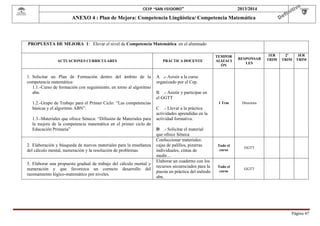  

CEIP “SAN ISIDORO”

2013/2014

ANEXO 4 : Plan de Mejora: Competencia Lingüística/ Competencia Matemática

PROPUESTA DE MEJORA 1: Elevar el nivel de Competencia Matemática en el alumnado

ACTUACIONES CURRICULARES

1. Solicitar un Plan de Formación dentro del ámbito de la
competencia matemática:
1.1.- Curso de formación con seguimiento, en torno al algoritmo
abn.
1.2.- Grupo de Trabajo para el Primer Ciclo: “Las competencias
básicas y el algoritmo ABN”.
1.3.- Materiales que ofrece Séneca: “Difusión de Materiales para
la mejora de la competencia matemática en el primer ciclo de
Educación Primaria”

2. Elaboración y búsqueda de nuevos materiales para la enseñanza
del cálculo mental, numeración y la resolución de problemas.
3. Elaborar una propuesta gradual de trabajo del cálculo mental y
numeración y que favorezca un correcto desarrollo del
razonamiento lógico-matemático por niveles.

TEMPOR
ALIZACI
ÓN

RESPONSAB
LES

1 Trm

PRÁCTICA DOCENTE

3ER
TRIM

GGTT

Todo el
curso

2º
TRIM

Directora

Todo el
curso

1ER
TRIM

GGTT

A .- Asistir a la curso
organizado por el Cep.
B .- Asistir y participar en
el GGTT
C .- Llevar a la práctica
actividades aprendidas en la
actividad formativa.
D .- Solicitar el material
que ofrece Séneca
Confeccionar materiales:
cajas de palillos, pizarras
individuales, cintas de
medir…
Elaborar un cuaderno con los
recursos secuenciados para la
puesta en práctica del método
abn.

Página	47	

 