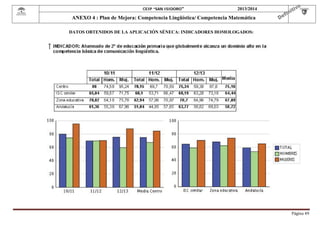  

CEIP “SAN ISIDORO”

2013/2014

ANEXO 4 : Plan de Mejora: Competencia Lingüística/ Competencia Matemática
DATOS OBTENIDOS DE LA APLICACIÓN SÉNECA: INDICADORES HOMOLOGADOS:

Página	49	

 