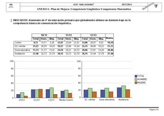  

CEIP “SAN ISIDORO”

2013/2014

ANEXO 4 : Plan de Mejora: Competencia Lingüística/ Competencia Matemática

Página	54	

 