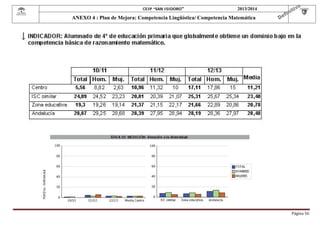  

CEIP “SAN ISIDORO”

2013/2014

ANEXO 4 : Plan de Mejora: Competencia Lingüística/ Competencia Matemática

Página	56	

 