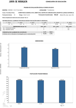 CONSEJERÍA DE EDUCACIÓN

PRUEBA DE EVALUACIÓN ESCALA CURSO 2012/2013
CENTRO: 23003922 - C.E.I.P. San Isidoro
Curso: 2º de Educ.Prima.
Puntuación directa:

43

LOCALIDAD Torredelcampo

COMPETENCIA GENERAL EN EL ÁMBITO DEL CENTRO EN COMUNICACIÓN LINGÜÍSTICA (LENGUA ESPAÑOLA)

Puntuación transformada:

Rango: Entre 13 y 52

522,22

(Media 500 y desv. típica 100)

Nivel competencial medio del centro (escala 1-6): 5,1

24/06/2013 23:06:48

DISTRIBUCIÓN DEL ALUMNADO POR NIVELES SEGÚN PUNTUACIÓN DIRECTA INDIVIDUAL.
1: 13-19
1,37

2: 20-25
%

1,37

3: 26-32
%

8,22

4: 33-38
%

DIMENSIONES (Escala 1-6)
EL1 Comprensión lectora
EL2 Expresión escrita

13,70

5: 39-45
27,40

%

2011 - 2012
5
5

2010 - 2011
6
5
ALTO

2,74%

Ref.Doc.: ResPruCen2011.rdf

DIMENSIONES

Cód.Centro: 23003922

47,95 %
2012 - 2013
5,3
4,9

BAJO

75,35%

PORCENTAJE DE ALUMNADO EN LOS NIVELES:
(A efectos de los indicadores homologados para la autoevaluación)

6: 46-52
%

PUNTUACIÓN TRANSFORMADA

Pág: 1/1

 