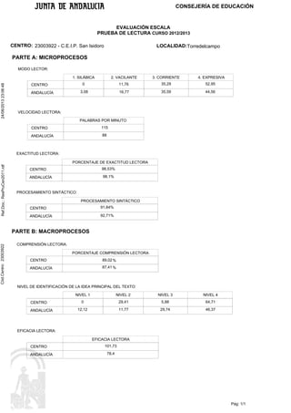 CONSEJERÍA DE EDUCACIÓN

EVALUACIÓN ESCALA
PRUEBA DE LECTURA CURSO 2012/2013
CENTRO: 23003922 - C.E.I.P. San Isidoro

LOCALIDAD:Torredelcampo

PARTE A: MICROPROCESOS
MODO LECTOR:

24/06/2013 23:06:48

1. SILÁBICA

2. VACILANTE

3. CORRIENTE

4. EXPRESIVA

0

11,76

35,29

52,95

3,08

16,77

35,59

44,56

CENTRO
ANDALUCÍA

VELOCIDAD LECTORA:
PALABRAS POR MINUTO
CENTRO

115

ANDALUCÍA

88

EXACTITUD LECTORA:
Ref.Doc.: ResPruCen2011.rdf

PORCENTAJE DE EXACTITUD LECTORA
CENTRO

98,53%

ANDALUCÍA

98,1%

PROCESAMIENTO SINTÁCTICO:
PROCESAMIENTO SINTÁCTICO
CENTRO

91,84%

ANDALUCÍA

92,71%

Cód.Centro: 23003922

PARTE B: MACROPROCESOS
COMPRENSIÓN LECTORA:
PORCENTAJE COMPRENSIÓN LECTORA
CENTRO

89,02 %

ANDALUCÍA

87,41 %

NIVEL DE IDENTIFICACIÓN DE LA IDEA PRINCIPAL DEL TEXTO:
NIVEL 1
CENTRO
ANDALUCÍA

NIVEL 2

NIVEL 3

NIVEL 4

0

29,41

5,88

64,71

12,12

11,77

29,74

46,37

EFICACIA LECTORA:
EFICACIA LECTORA
CENTRO
ANDALUCÍA

101,73
78,4

Pág: 1/1

 