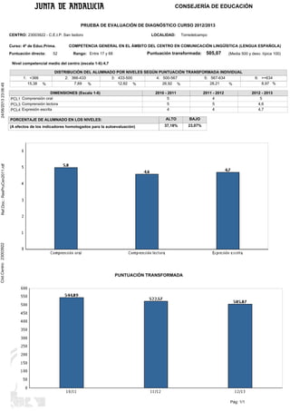 CONSEJERÍA DE EDUCACIÓN

PRUEBA DE EVALUACIÓN DE DIAGNÓSTICO CURSO 2012/2013
CENTRO: 23003922 - C.E.I.P. San Isidoro
Curso: 4º de Educ.Prima.
Puntuación directa:

52

LOCALIDAD:

Torredelcampo

COMPETENCIA GENERAL EN EL ÁMBITO DEL CENTRO EN COMUNICACIÓN LINGÜÍSTICA (LENGUA ESPAÑOLA)

Puntuación transformada:

Rango: Entre 17 y 68

505,07

(Media 500 y desv. típica 100)

24/06/2013 23:06:49

Nivel competencial medio del centro (escala 1-6):4,7

1: <366
15,38

%

DISTRIBUCIÓN DEL ALUMNADO POR NIVELES SEGÚN PUNTUACIÓN TRANSFORMADA INDIVIDUAL
2: 366-433
3: 433-500
4: 500-567
5: 567-634
7,69
12,82 %
28,21
26,92 %
%
%

DIMENSIONES (Escala 1-6)
PCL1 Comprensión oral
PCL3 Comprensión lectora
PCL4 Expresión escrita

2011 - 2012
4
5
4

2010 - 2011
5
5
4
ALTO

PORCENTAJE DE ALUMNADO EN LOS NIVELES:
(A efectos de los indicadores homologados para la autoevaluación)

2012 - 2013
5
4,6
4,7

BAJO

37,18%

23,07%

Ref.Doc.: ResPruCen2011.rdf

DIMENSIONES

Cód.Centro: 23003922

6: >=634
8,97 %

PUNTUACIÓN TRANSFORMADA

Pág: 1/1

 