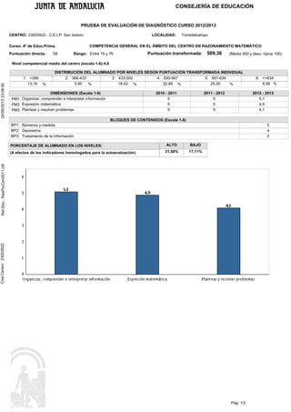 CONSEJERÍA DE EDUCACIÓN

PRUEBA DE EVALUACIÓN DE DIAGNÓSTICO CURSO 2012/2013
CENTRO: 23003922 - C.E.I.P. San Isidoro

58

Torredelcampo

COMPETENCIA GENERAL EN EL ÁMBITO DEL CENTRO EN RAZONAMIENTO MATEMÁTICO

Curso: 4º de Educ.Prima.
Puntuación directa:

LOCALIDAD:

Puntuación transformada:

Rango: Entre 19 y 76

509,36

(Media 500 y desv. típica 100)

24/06/2013 23:06:50

Nivel competencial medio del centro (escala 1-6):4,6

1: <366
13,16

%

DISTRIBUCIÓN DEL ALUMNADO POR NIVELES SEGÚN PUNTUACIÓN TRANSFORMADA INDIVIDUAL
2: 366-433
3: 433-500
4: 500-567
5: 567-634
3,95
18,42 %
25,00
32,89 %
%
%

DIMENSIONES (Escala 1-6)
PM1 Organizar, comprender e interpretar información
PM2 Expresión matemática
PM3 Plantear y resolver problemas

2011 - 2012
5
5
5

2010 - 2011
5
5
5

6: >=634
6,58 %
2012 - 2013
5,1
4,9
4,1

BLOQUES DE CONTENIDOS (Escala 1-6)
BP1 Números y medida
BP2 Geometría
BP3 Tratamiento de la información

5
4
5
ALTO

PORCENTAJE DE ALUMNADO EN LOS NIVELES:

31,58%

17,11%

DIMENSIONES

Cód.Centro: 23003922

Ref.Doc.: ResPruCen2011.rdf

(A efectos de los indicadores homologados para la autoevaluación)

BAJO

Pág: 1/2

 