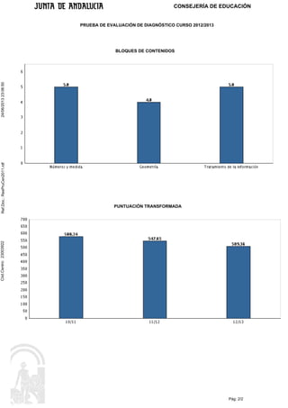 CONSEJERÍA DE EDUCACIÓN

PRUEBA DE EVALUACIÓN DE DIAGNÓSTICO CURSO 2012/2013

PUNTUACIÓN TRANSFORMADA

Cód.Centro: 23003922

Ref.Doc.: ResPruCen2011.rdf

24/06/2013 23:06:50

BLOQUES DE CONTENIDOS

Pág: 2/2

 