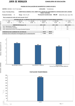CONSEJERÍA DE EDUCACIÓN

PRUEBA DE EVALUACIÓN DE DIAGNÓSTICO CURSO 2012/2013
CENTRO: 23003922 - C.E.I.P. San Isidoro
Curso: 4º de Educ.Prima.
Puntuación directa:

43

LOCALIDAD:

Torredelcampo

COMPETENCIA GENERAL EN EL ÁMBITO DEL CENTRO EN CONOCIMIENTO E INTERACCIÓN CON EL MUNDO
FÍSICO Y NATURAL

Puntuación transformada:

Rango: Entre 14 y 56

463,39

(Media 500 y desv. típica 100)

24/06/2013 23:06:18

Nivel competencial medio del centro (escala 1-6):4,7

1: <366
15,58

%

DISTRIBUCIÓN DEL ALUMNADO POR NIVELES SEGÚN PUNTUACIÓN TRANSFORMADA INDIVIDUAL
2: 366-433
3: 433-500
4: 500-567
5: 567-634
12,99
24,68 %
10,39
35,06 %
%
%

DIMENSIONES (Escala 1-6)
PCI1 Metodología científica
PCI2 Conocimientos científicos
PCI3 Interacciones Ciencia-Tecnología-Sociedad-Ambiente

2011 - 2012
0
0
0

2010 - 2011
0
0
0
ALTO

PORCENTAJE DE ALUMNADO EN LOS NIVELES:
(A efectos de los indicadores homologados para la autoevaluación)

2012 - 2013
5,2
4,7
4,4

BAJO

11,69%

28,57%

Ref.Doc.: ResPruCen2011.rdf

DIMENSIONES

Cód.Centro: 23003922

6: >=634
1,30 %

PUNTUACIÓN TRANSFORMADA

Pág: 1/1

 