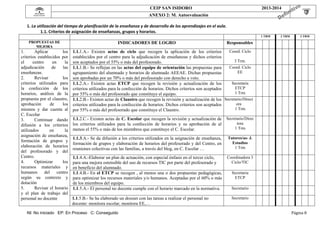  

CEIP SAN ISIDORO

 

2013-2014

 

ANEXO 2: M. Autoevaluación

 

1. La utilización del tiempo de planificación de la enseñanza y de desarrollo de los aprendizajes en el aula. 
1.1. Criterios de asignación de enseñanzas, grupos y horarios. 

 
1 TRM

PROPUESTAS DE
MEJORA

INDICADORES DE LOGRO

2 TRM

3 TRM

Responsables

Coord. Ciclo
1.
Aplicar
los 1.1.1.A.- Existen actas de ciclo que recogen la aplicación de los criterios
criterios establecidos por establecidos por el centro para la adjudicación de enseñanzas y dichos criterios
3 Trm.
el
centro
en
la son aceptados por el 55% o más del profesorado.
Coord. Ciclo
adjudicación
de
las 1.1.1.B.- Se reflejan en las actas del equipo de orientación las propuestas para
EE
enseñanzas.
agrupamiento del alumnado y horarios de alumnado AEEAE. Dichas propuestas
2.
Revisar
los son aprobadas por un 70% o más del profesorado con derecho a voto.
criterios utilizados para 1.1.2.A.- Existen actas ETCP que recogen la revisión y actualización de los
Secretaria
ETCP
la confección de los criterios utilizados para la confección de horarios. Dichos criterios son aceptados
1 Trm
horarios, análisis de la por 55% o más del profesorado que constituye el equipo.
propuesta por el claustro, 1.1.2.B.- Existen actas de Claustro que recogen la revisión y actualización de los Secretario/Direct
ora
aprobación
de
los criterios utilizados para la confección de horarios. Dichos criterios son aceptados
1 Trm
mismos y dar cuenta al por 55% o más del profesorado que constituye el Claustro.
C. Escolar
3.
Continuar dando 1.1.2.C.- Existen actas de C. Escolar que recogen la revisión y actualización de Secretario/Direc
tora
difusión a los criterios los criterios utilizados para la confección de horarios y su aprobación de al
1 Trm
utilizados
en
la menos el 55% o más de los miembros que constituye el C. Escolar.
asignación de enseñanza,
1.1.3.A.- Se da difusión a los criterios utilizados en la asignación de enseñanza, Tutores/as- J.
formación de grupos y
Estudios
formación de grupos y elaboración de horarios del profesorado y del Centro, en
elaboración de horarios
1 Trm
reuniones colectivas con las familias, a través del blog, en C. Escolar …
del profesorado y del
Centro.
Coordinadora 3
1.1.4.A.-Elaborar un plan de actuación, con especial énfasis en el tercer ciclo,
4.
Optimizar
los para una mejora ostensible del uso de recursos TIC por parte del profesorado y
Ciclo/TIC
recursos materiales y en beneficio del alumnado.
humanos del centro 1.1.4.B.- En el ETCP se recogen , al menos una o dos propuestas pedagógicas,
Secretaria
según su contexto y para optimizar los recursos materiales y/o humanos. Aceptadas por el 60% o más
ETCP
dotación
de los miembros del equipo.
5.
Revisar el horario 1.1.5.A.- El personal no docente cumple con el horario marcado en la normativa.
Secretario
y el plan de trabajo del
Secretario
1.1.5.B.- Se ha elaborado un dossier con las tareas a realizar el personal no
personal no docente
docente: monitora escolar, monitora EE,…
NI: No iniciado EP: En Proceso C: Conseguido

Página	8	

 