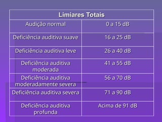 Limiares Totais
Limiares Totais
Audição normal
Audição normal 0 a 15 dB
0 a 15 dB
Deficiência auditiva suave
Deficiência auditiva suave 16 a 25 dB
16 a 25 dB
Deficiência auditiva leve
Deficiência auditiva leve 26 a 40 dB
26 a 40 dB
Deficiência auditiva
Deficiência auditiva
moderada
moderada
41 a 55 dB
41 a 55 dB
Deficiência auditiva
Deficiência auditiva
moderadamente severa
moderadamente severa
56 a 70 dB
56 a 70 dB
Deficiência auditiva severa
Deficiência auditiva severa 71 a 90 dB
71 a 90 dB
Deficiência auditiva
Deficiência auditiva
profunda
profunda
Acima de 91 dB
Acima de 91 dB
 