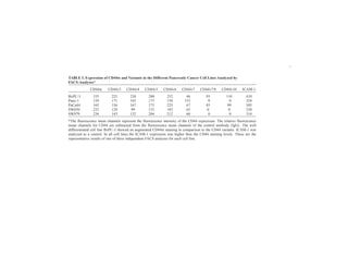 102Ringeletal.
TABLE I. Expression of CD44st and Variants in the Different Pancreatic Cancer Cell Lines Analyzed by
FACS-Analyses*
CD44st CD44v3 CD44v4 CD44v5 CD44v6 CD44v7 CD44v7/8 CD44v10 ICAM-1
BxPC-3 335 225 230 200 232 46 93 110 410
Panc-1 158 171 165 173 158 155 0 0 324
PaCa44 165 156 167 175 225 67 85 99 305
SW850 225 129 99 155 183 65 0 0 320
SW979 236 143 132 204 212 60 0 0 314
*The fluorescence mean channels represent the fluorescence intensity of the CD44 expression. The relative fluorescence
mean channels for CD44 are subtracted from the fluorescence mean channels of the control antibody (IgG). The well
differentiated cell line BxPC-3 showed an augmented CD44st staining in comparison to the CD44 variants. ICAM-1 was
analyzed as a control. In all cell lines the ICAM-1 expression was higher then the CD44 staining levels. These are the
representative results of one of three independent FACS analyses for each cell line.
 