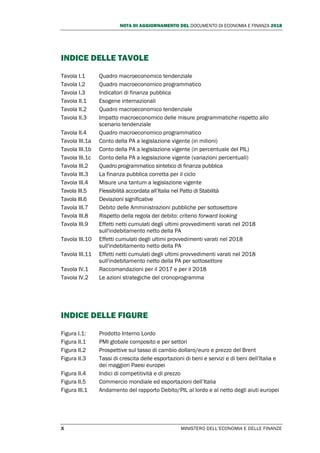 NOTA DI AGGIORNAMENTO DEL DOCUMENTO DI ECONOMIA E FINANZA 2018
X MINISTERO DELL’ECONOMIA E DELLE FINANZE
INDICE DELLE TAVOLE
Tavola I.1 Quadro macroeconomico tendenziale
Tavola I.2 Quadro macroeconomico programmatico
Tavola I.3 Indicatori di finanza pubblica
Tavola II.1 Esogene internazionali
Tavola II.2 Quadro macroeconomico tendenziale
Tavola II.3 Impatto macroeconomico delle misure programmatiche rispetto allo
scenario tendenziale
Tavola II.4 Quadro macroeconomico programmatico
Tavola III.1a Conto della PA a legislazione vigente (in milioni)
Tavola III.1b Conto della PA a legislazione vigente (in percentuale del PIL)
Tavola III.1c Conto della PA a legislazione vigente (variazioni percentuali)
Tavola III.2 Quadro programmatico sintetico di finanza pubblica
Tavola III.3 La finanza pubblica corretta per il ciclo
Tavola III.4 Misure una tantum a legislazione vigente
Tavola III.5 Flessibilità accordata all’Italia nel Patto di Stabilità
Tavola III.6 Deviazioni significative
Tavola III.7 Debito delle Amministrazioni pubbliche per sottosettore
Tavola III.8 Rispetto della regola del debito: criterio forward looking
Tavola III.9 Effetti netti cumulati degli ultimi provvedimenti varati nel 2018
sull'indebitamento netto della PA
Tavola III.10 Effetti cumulati degli ultimi provvedimenti varati nel 2018
sull'indebitamento netto della PA
Tavola III.11 Effetti netti cumulati degli ultimi provvedimenti varati nel 2018
sull'indebitamento netto della PA per sottosettore
Tavola IV.1 Raccomandazioni per il 2017 e per il 2018
Tavola IV.2 Le azioni strategiche del cronoprogramma
INDICE DELLE FIGURE
Figura I.1: Prodotto Interno Lordo
Figura II.1 PMI globale composito e per settori
Figura II.2 Prospettive sul tasso di cambio dollaro/euro e prezzo del Brent
Figura II.3 Tassi di crescita delle esportazioni di beni e servizi e di beni dell’Italia e
dei maggiori Paesi europei
Figura II.4 Indici di competitività e di prezzo
Figura II.5 Commercio mondiale ed esportazioni dell’Italia
Figura III.1 Andamento del rapporto Debito/PIL al lordo e al netto degli aiuti europei
 