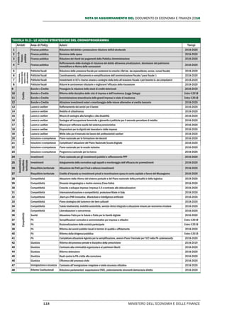 NOTA DI AGGIORNAMENTO DEL DOCUMENTO DI ECONOMIA E FINANZA 2018
118 MINISTERO DELL’ECONOMIA E DELLE FINANZE
TAVOLA IV.2– LE AZIONI STRATEGICHE DEL CRONOPROGRAMMA
Ambiti Area di Policy Azioni Tempi
1
Ildebitoela
finanza
pubblica
Finanza pubblica Riduzione del debito e prosecuzione riduzione deficit strutturale 2018-2020
2 Finanza pubblica Revisione della spesa 2018-2020
3 Finanza pubblica Riduzione dei ritardi dei pagamenti della Pubblica Amministrazione 2018-2020
4 Finanza pubblica
Rafforzamento della strategia di riduzione del debito attraverso privatizzazioni, dismissioni del patrimonio
immobiliare e riforma delle concessioni
2018-2020
5
Tassazione,
revisionedella
spesaelotta
allaevasione
Politiche fiscali Riduzione della pressione fiscale per sostenere la crescita (flat tax, tax expenditures, accise, cuneo fiscale) 2018-2020
6 Politiche fiscali Coordinamento, rafforzamento e semplificazione dell’amministrazione fiscale (‘pace fiscale ‘) 2018-2020
7 Politiche fiscali Investimenti in ICT e risorse umane a sostegno della lotta all’evasione fiscale e per favorire la tax compliance 2018-2020
8 Politiche fiscali Ridurre le controversie tributarie e migliorare l’efficacia della riscossione 2018-2020
9
Credito
Banche e Credito Proseguire la riduzione dello stock di crediti deteriorati 2018-2019
10 Banche e Credito Riforma della disciplina delle crisi di impresa e dell’insolvenza (Legge Delega) Entro il 2018
11 Banche e Credito Amministrazione straordinaria delle grandi imprese in stato di insolvenza Entro il 2018
12 Banche e Credito Attrazione investimenti esteri e monitoraggio delle misure alternative al credito bancario 2018-2020
13
Lavoro,welfareeproduttività
Lavoro e welfare Rafforzamento dei servizi per il lavoro 2018-2020
14 Lavoro e welfare Reddito di cittadinanza 2018-2020
15 Lavoro e welfare Misure di sostegno alla famiglia e alla disabilità 2018-2020
16 Lavoro e welfare Sostegno all’occupazione femminile e giovanile e politiche per il secondo percettore di reddito 2018-2020
17 Lavoro e welfare Misure per rafforzare equità del sistema pensionistico 2018-2020
18 Lavoro e welfare Disposizioni per la dignità dei lavoratori e delle imprese 2018-2020
19 Lavoro e welfare White Jobs per il mercato del lavoro dei professionisti sanitari 2018-2020
20 Istruzione e competenze Piano nazionale per la formazione dei docenti 2018-2020
21 Istruzione e competenze Completare l’attuazione del Piano Nazionale Scuola Digitale 2018-2020
22 Istruzione e competenze Piano nazionale per la scuola inclusiva 2018-2020
23 Istruzione e competenze Programma nazionale per la ricerca 2018-2020
24
Investimentie
riequilibrio
territoriale
Investimenti Piano nazionale per gli investimenti pubblici e rafforzamento PPP 2018-2020
25 Investimenti Adeguamento della normativa sugli appalti e monitoraggio dell’efficacia dei provvedimenti 2018-2020
26 Riequilibrio territoriale Attuazione dei Patti per il Sud e sblocco investimenti 2018-2020
27 Riequilibrio territoriale Credito d’imposta su investimenti privati e incentivazione spesa in conto capitale a favore del Mezzogiorno 2018-2020
28
Competitività
Competitività Attuazione della riforma del sistema portuale e del Piano nazionale della portualità e della logistica 2018-2020
29 Competitività Dissesto idrogeologico e rischio sismico (Casa Italia) 2018-2020
30 Competitività Crescita e sviluppo imprese: Impresa 4.0 e contrasto alle delocalizzazioni 2018-2020
31 Competitività Internazionalizzazione e competitività, protezione Made in Italy 2018-2020
32 Competitività Start up e PMI innovative, Blockchain e Intelligenza artificiale 2018-2020
33 Competitività Piano strategico del turismo e dei beni culturali 2018-2020
34 Competitività Tutela biodiversità, mobilità sostenibile, servizio idrico integrato e attuazione misure per economia circolare 2018-2020
35 Competitività Liberalizzazioni e concorrenza 2018-2020
36 Sanità Attuazione Patto per la Salute e Patto per la Sanità digitale 2018-2020
37 PA Semplificazioni normative e amministrative per imprese e cittadini Entro il 2019
38 PA Razionalizzazione delle società partecipate Entro il 2019
39 PA Riforma dei servizi pubblici locali in termini di qualità e affidamento 2018-2020
40 PA Riforma della dirigenza pubblica Entro il 2019
41 PA Completare attuazione Agenda per la semplificazione, avviare Piano Triennale per l’ICT nella PA cybersecurity. 2018-2020
42 Giustizia Riforma del processo penale e disciplina della prescrizione 2018-2019
43 Giustizia Contrasto alla criminalità organizzata e ai patrimoni illeciti 2018-2020
44 Giustizia Riforma detenzione 2018-2020
45 Giustizia Reati contro la PA e lotta alla corruzione 2018-2020
46 Giustizia Efficienza del processo civile 2018-2020
47 Immigrazione e sicurezza Contrasto all’immigrazione irregolare e tutela sicurezza cittadino 2018-2020
48 Riforme Costituzionali Riduzione parlamentari, soppressione CNEL, potenziamento strumenti democrazia diretta 2018-2020
 