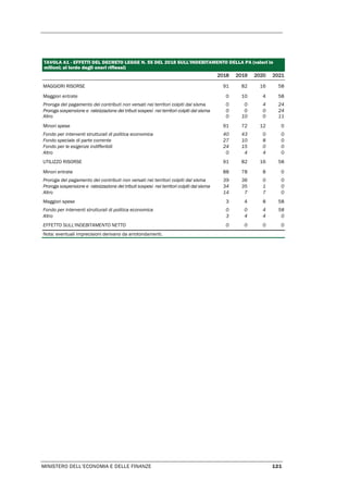 MINISTERO DELL’ECONOMIA E DELLE FINANZE 121
TAVOLA A1 - EFFETTI DEL DECRETO LEGGE N. 55 DEL 2018 SULL'INDEBITAMENTO DELLA PA (valori in
milioni; al lordo degli oneri riflessi)
2018 2019 2020 2021
MAGGIORI RISORSE 91 82 16 58
Maggiori entrate 0 10 4 58
Proroga del pagamento dei contributi non versati nei territori colpiti dal sisma 0 0 4 24
Proroga sospensione e rateizzazione dei tributi sospesi nei territori colpiti dal sisma 0 0 0 24
Altro 0 10 0 11
Minori spese 91 72 12 0
Fondo per interventi strutturali di politica economica 40 43 0 0
Fondo speciale di parte corrente 27 10 8 0
Fondo per le esigenze indifferibili 24 15 0 0
Altro 0 4 4 0
UTILIZZO RISORSE 91 82 16 58
Minori entrate 88 78 8 0
Proroga del pagamento dei contributi non versati nei territori colpiti dal sisma 39 36 0 0
Proroga sospensione e rateizzazione dei tributi sospesi nei territori colpiti dal sisma 34 35 1 0
Altro 14 7 7 0
Maggiori spese 3 4 8 58
Fondo per interventi strutturali di politica economica 0 0 4 58
Altro 3 4 4 0
EFFETTO SULL'INDEBITAMENTO NETTO 0 0 0 0
Nota: eventuali imprecisioni derivano da arrotondamenti.
 