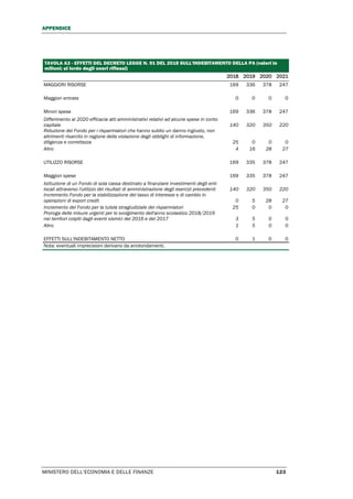 APPENDICE
MINISTERO DELL’ECONOMIA E DELLE FINANZE 123
TAVOLA A3 - EFFETTI DEL DECRETO LEGGE N. 91 DEL 2018 SULL'INDEBITAMENTO DELLA PA (valori in
milioni; al lordo degli oneri riflessi)
2018 2019 2020 2021
MAGGIORI RISORSE 169 336 378 247
Maggiori entrate 0 0 0 0
Minori spese 169 336 378 247
Differimento al 2020 efficacia atti amministrativi relativi ad alcune spese in conto
capitale 140 320 350 220
Riduzione del Fondo per i risparmiatori che hanno subito un danno ingiusto, non
altrimenti risarcito in ragione della violazione degli obblighi di informazione,
diligenza e correttezza 25 0 0 0
Altro 4 16 28 27
UTILIZZO RISORSE 169 335 378 247
Maggiori spese 169 335 378 247
Istituzione di un Fondo di sola cassa destinato a finanziare investimenti degli enti
locali attraverso l'utilizzo dei risultati di amministrazione degli esercizi precedenti 140 320 350 220
Incremento Fondo per la stabilizzazione del tasso di interesse e di cambio in
operazioni di export credit 0 5 28 27
Incremento del Fondo per la tutela stragiudiziale dei risparmiatori 25 0 0 0
Proroga delle misure urgenti per lo svolgimento dell'anno scolastico 2018/2019
nei territori colpiti dagli eventi sismici del 2016 e del 2017 3 5 0 0
Altro 1 5 0 0
EFFETTI SULL'INDEBITAMENTO NETTO 0 1 0 0
Nota: eventuali imprecisioni derivano da arrotondamenti.
 