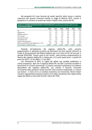 NOTA DI AGGIORNAMENTO DEL DOCUMENTO DI ECONOMIA E FINANZA 2018
6 MINISTERO DELL’ECONOMIA E DELLE FINANZE
Nel paragrafo III.2 sono illustrati gli ambiti specifici delle misure e relative
coperture che saranno rinvenute tramite la Legge di Bilancio 2019, mentre il
paragrafo II.3 contiene un’analisi dei relativi impatti sulla crescita del PIL.
TAVOLA I.2: QUADRO MACROECONOMICO PROGRAMMATICO (variazioni percentuali, salvo ove non
diversamente indicato)
2016 2017 2018 2019 2020 2021
PIL 1,1 1,6 1,2 1,5 1,6 1,4
Deflatore PIL 1,1 0,5 1,3 1,6 1,9 1,7
Deflatore consumi 0,2 1,1 1,3 1,4 2,2 1,7
PIL nominale 2,3 2,1 2,5 3,1 3,5 3,1
Occupazione (ULA) 1,3 0,9 0,7 0,9 1,2 1,1
Occupazione (FL) 1,3 1,2 1,2 1,1 1,3 1,1
Tasso di disoccupazione 11,7 11,2 10,6 9,8 9,1 8,6
Saldo corrente Bilancia dei Pagamenti in % PIL 2,6 2,8 2,8 2,6 2,5 2,4
PIL nominale (in miliardi di euro) 1.689,7 1.725,0 1.767,6 1.822,7 1.887,0 1.946,3
Venendo all’andamento del rapporto debito/PIL, nello scenario
programmatico si ipotizzano proventi da dismissioni ed altre entrate afferenti al
Fondo di Ammortamento del Debito Pubblico pari a 0,3 punti di PIL all’anno per il
periodo 2018-2020. Tenuto conto di tali introiti, nello scenario programmatico la
discesa del rapporto debito/PIL è attesa pari a 0,3 punti quest’anno, e quindi 0,9
punti nel 2019, 1,9 nel 2020 e 1,3 nel 2021.
Con riferimento al 2019, la regola del debito non sarebbe soddisfatta in
chiave prospettica, dato che il rapporto debito/PIL nel 2021 è previsto eccedere il
benchmark di 3,9 punti percentuali. È tuttavia necessario sottolineare la tendenza
discendente del rapporto debito/PIL, pur avendo il Governo rinunciato
all’aumento della pressione fiscale previsto nello scenario tendenziale e a misure
una tantum – e tutto ciò in un contesto economico non favorevole. Diversi fattori
rilevanti rappresentano elementi positivi ai fini della valutazione del rispetto della
regola del debito ai sensi dell’Articolo 126(3) del TFUE.
 