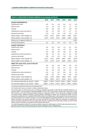 I. QUADRO COMPLESSIVO E OBIETTIVI DI POLITICA DI BILANCIO
MINISTERO DELL’ECONOMIA E DELLE FINANZE 7
TAVOLA I.3: INDICATORI DI FINANZA PUBBLICA (in percentuale del PIL) (1)
2016 2017 2018 2019 2020 2021
QUADRO PROGRAMMATICO
Indebitamento netto -2,5 -2,4 -1,8 -2,4 -2,1 -1,8
Saldo primario 1,4 1,4 1,8 1,3 1,7 2,1
Interessi 3,9 3,8 3,6 3,7 3,8 3,9
Indebitamento netto strutturale (2) -0,9 -1,1 -0,9 -1,7 -1,7 -1,7
Variazione strutturale -0,9 -0,2 0,2 -0,8 0,0 0,0
Debito pubblico (lordo sostegni) (3) 131,4 131,2 130,9 130,0 128,1 126,7
Debito pubblico (netto sostegni ) (3) 127,9 127,8 127,6 126,8 125,0 123,8
Obiettivo per la regola del debito (4) 122,9
Proventi da dismissioni 0,1 0,0 0,3 0,3 0,3 0,0
QUADRO TENDENZIALE
Indebitamento netto -2,5 -2,4 -1,8 -1,2 -0,7 -0,5
Saldo primario 1,4 1,4 1,8 2,4 3,0 3,3
Interessi 3,9 3,8 3,6 3,6 3,7 3,8
Indebitamento netto strutturale (2) -0,8 -1,2 -1,1 -0,4 -0,1 -0,2
Variazione strutturale -0,8 -0,4 0,2 0,6 0,3 -0,1
Debito pubblico (lordo sostegni) (3) 131,4 131,2 130,9 129,2 126,7 124,6
Debito pubblico (netto sostegni ) (3) 127,9 127,8 127,6 126,0 123,6 121,6
MEMO: DEF (aprile 2018), quadro tendenziale
Indebitamento netto -2,5 -2,3 -1,6 -0,8 0,0 0,2
Saldo primario 1,5 1,5 1,9 2,7 3,4 3,7
Interessi 4,0 3,8 3,5 3,5 3,5 3,5
Indebitamento netto strutturale (2) -0,9 -1,1 -1,0 -0,4 0,1 0,1
Variazione strutturale -0,8 -0,2 0,1 0,6 0,5 0,0
Debito pubblico (lordo sostegni) (3) 132,0 131,8 130,8 128,0 124,7 122,0
Debito pubblico (netto sostegni ) (3) 128,6 128,4 127,5 124,8 121,6 119,0
PIL nominale tendenziale (val. assoluti x 1000) 1.689,7 1.725,0 1.767,6 1.816,1 1.866,7 1.915,6
PIL nominale program.co (val. assoluti x 1000) 1.689,7 1.725,0 1.767,6 1.822,7 1.887,0 1.946,3
(1) Eventuali imprecisioni derivano da arrotondamenti.
(2) Al netto delle misure una tantum e della componente ciclica.
(3) Al lordo ovvero al netto delle quote di pertinenza dell'Italia dei prestiti a Stati Membri dell'UEM, bilaterali o at-
traverso l'EFSF, e del contributo al capitale dell'ESM. A tutto il 2017 l'ammontare di tali quote è stato pari a circa
58,2 miliardi, di cui 43,9 miliardi per prestiti bilaterali e attraverso l'EFSF e 14,3 miliardi per il programma ESM
(cfr. Banca d'Italia, 'Bollettino statistico finanza pubblica, fabbisogno e debito' del 14 settembre 2018). Le stime
tendenziali considerano per il periodo 2018-2020 proventi da privatizzazioni e altri proventi finanziari pari allo 0,3
per cento del PIL annuo. Inoltre si ipotizza un aumento delle giacenze di liquidità del MEF per circa lo 0,3 per cento
del PIL nel 2018 e una riduzione per oltre lo 0,1 per cento del PIL nel 2019 e negli anni successivi. Lo scenario dei
tassi di interesse utilizzato per le stime si basa sulle previsioni implicite derivanti dai tassi forward sui titoli di Stato
italiani durante il periodo di compilazione del presente documento.
(4) Livello del rapporto debito/PIL che assicurerebbe l'osservanza della regola nel 2019 sulla base della dinamica
prevista al 2021 (criterio forward-looking). Per ulteriori dettagli si veda il Paragrafo III.4.
 