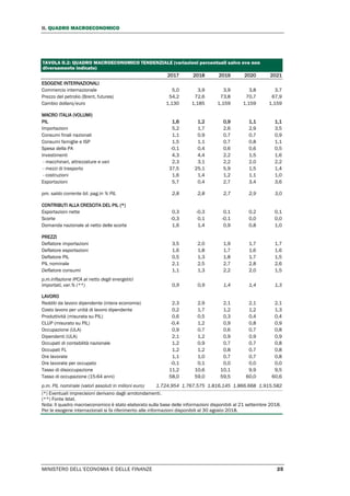 II. QUADRO MACROECONOMICO
MINISTERO DELL’ECONOMIA E DELLE FINANZE 25
TAVOLA II.2: QUADRO MACROECONOMICO TENDENZIALE (variazioni percentuali salvo ove non
diversamente indicato)
2017 2018 2019 2020 2021
ESOGENE INTERNAZIONALI
Commercio internazionale 5,0 3,9 3,9 3,8 3,7
Prezzo del petrolio (Brent, futures) 54,2 72,6 73,8 70,7 67,9
Cambio dollaro/euro 1,130 1,185 1,159 1,159 1,159
MACRO ITALIA (VOLUMI)
PIL 1,6 1,2 0,9 1,1 1,1
Importazioni 5,2 1,7 2,6 2,9 3,5
Consumi finali nazionali 1,1 0,9 0,7 0,7 0,9
Consumi famiglie e ISP 1,5 1,1 0,7 0,8 1,1
Spesa della PA -0,1 0,4 0,6 0,6 0,5
Investimenti 4,3 4,4 2,2 1,5 1,6
- macchinari, attrezzature e vari 2,3 3,1 2,2 2,0 2,2
- mezzi di trasporto 37,5 25,1 5,9 1,5 1,4
- costruzioni 1,6 1,4 1,2 1,1 1,0
Esportazioni 5,7 0,4 2,7 3,4 3,6
pm. saldo corrente bil. pag.in % PIL 2,8 2,8 2,7 2,9 3,0
CONTRIBUTI ALLA CRESCITA DEL PIL (*)
Esportazioni nette 0,3 -0,3 0,1 0,2 0,1
Scorte -0,3 0,1 -0,1 0,0 0,0
Domanda nazionale al netto delle scorte 1,6 1,4 0,9 0,8 1,0
PREZZI
Deflatore importazioni 3,5 2,0 1,9 1,7 1,7
Deflatore esportazioni 1,6 1,8 1,7 1,6 1,6
Deflatore PIL 0,5 1,3 1,8 1,7 1,5
PIL nominale 2,1 2,5 2,7 2,8 2,6
Deflatore consumi 1,1 1,3 2,2 2,0 1,5
p.m.inflazione IPCA al netto degli energetici
importati, var.% (**) 0,9 0,9 1,4 1,4 1,3
LAVORO
Redditi da lavoro dipendente (intera economia) 2,3 2,9 2,1 2,1 2,1
Costo lavoro per unità di lavoro dipendente 0,2 1,7 1,2 1,2 1,3
Produttività (misurata su PIL) 0,6 0,5 0,3 0,4 0,4
CLUP (misurato su PIL) -0,4 1,2 0,9 0,8 0,9
Occupazione (ULA) 0,9 0,7 0,6 0,7 0,8
Dipendenti (ULA) 2,1 1,2 0,9 0,9 0,9
Occupati di contabilità nazionale 1,2 0,9 0,7 0,7 0,8
Occupati FL 1,2 1,2 0,8 0,7 0,8
Ore lavorate 1,1 1,0 0,7 0,7 0,8
Ore lavorate per occupato -0,1 0,1 0,0 0,0 0,0
Tasso di disoccupazione 11,2 10,6 10,1 9,9 9,5
Tasso di occupazione (15-64 anni) 58,0 59,0 59,5 60,0 60,6
p.m. PIL nominale (valori assoluti in milioni euro) 1.724.954 1.767.575 1.816.145 1.866.668 1.915.582
(*) Eventuali imprecisioni derivano dagli arrotondamenti.
(**) Fonte Istat.
Nota: Il quadro macroeconomico è stato elaborato sulla base delle informazioni disponibili al 21 settembre 2018.
Per le esogene internazionali si fa riferimento alle informazioni disponibili al 30 agosto 2018.
 