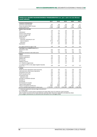 NOTA DI AGGIORNAMENTO DEL DOCUMENTO DI ECONOMIA E FINANZA 2018
32 MINISTERO DELL’ECONOMIA E DELLE FINANZE
TAVOLA II.4: QUADRO MACROECONOMICO PROGRAMMATICO (var. perc. salvo ove non diversa-
mente indicato)
2017 2018 2019 2020 2021
ESOGENE INTERNAZIONALI
Commercio internazionale 5,0 3,9 3,9 3,8 3,7
Prezzo del petrolio (Brent, futures) 54,2 72,6 73,8 70,7 67,9
Cambio dollaro/euro 1,130 1,185 1,159 1,159 1,159
MACRO ITALIA (VOLUMI)
PIL 1,6 1,2 1,5 1,6 1,4
Importazioni 5,2 1,7 3,0 3,8 4,0
Consumi finali nazionali 1,1 0,9 1,2 1,2 1,0
Consumi famiglie e ISP 1,5 1,1 1,3 1,3 1,2
Spesa della PA -0,1 0,4 1,1 0,8 0,5
Investimenti 4,3 4,4 3,7 3,2 2,8
- macchinari, attrezzature e vari 2,3 3,1 4,0 4,1 3,7
- mezzi di trasporto 37,5 25,1 6,5 2,3 2,1
- costruzioni 1,6 1,4 2,8 2,6 2,0
Esportazioni 5,7 0,4 2,6 3,4 3,6
pm. saldo corrente bil. pag.in % PIL 2,8 2,8 2,6 2,5 2,4
CONTRIBUTI ALLA CRESCITA DEL PIL (*)
Esportazioni nette 0,3 -0,3 -0,1 -0,1 -0,1
Scorte -0,3 0,1 -0,1 0,1 0,1
Domanda nazionale al netto delle scorte 1,6 1,4 1,6 1,6 1,4
PREZZI
Deflatore importazioni 3,5 2,0 1,8 1,7 1,7
Deflatore esportazioni 1,6 1,8 1,7 1,6 1,6
Deflatore PIL 0,5 1,3 1,6 1,9 1,7
PIL nominale 2,1 2,5 3,1 3,5 3,1
Deflatore consumi 1,1 1,3 1,4 2,2 1,7
p.m. Inflazione programmata 1,2 1,0 1,2
p.m.inflazione IPCA al netto degli energetici importati,
var.% (**)
0,9 0,9 1,4 1,4 1,3
LAVORO
Redditi da lavoro dipendente (intera economia) 2,3 2,9 2,7 2,9 2,8
costo lavoro per unità di lavoro dipendente 0,2 1,7 1,5 1,5 1,5
produttività (mis.su PIL) 0,6 0,5 0,6 0,4 0,3
CLUP (misurato su PIL) -0,4 1,2 0,9 1,1 1,2
occupazione (ULA) 0,9 0,7 0,9 1,2 1,1
dipendenti (ULA) 2,1 1,2 1,2 1,4 1,2
Occupati di contabilità nazionale 1,2 0,9 1,0 1,2 1,1
Occupati FL 1,2 1,2 1,1 1,3 1,1
Ore lavorate 1,1 1,0 1,0 1,2 1,1
Ore lavorate per occupato -0,1 0,1 0,0 0,0 0,0
Tasso di disoccupazione 11,2 10,6 9,8 9,1 8,6
Tasso di occupazione (15-64 anni) 58,0 59,0 59,7 60,6 61,4
pm. PIL nominale (valori assoluti in milioni euro) 1.724.954 1.767.575 1.822.695 1.886.983 1.946.306
(*) Eventuali imprecisioni derivano dagli arrotondamenti
(**) Fonte: ISTAT
PIL e componenti in volume (prezzi concatenati anno base 2010), dati non corretti per i giorni lavorativi.
Nota: Il quadro macroeconomico è stato elaborato sulla base delle informazioni disponibili al 22 settembre 2018.
Per le esogene internazionali si fa riferimento alle informazioni fino al 30 agosto 2018.
 