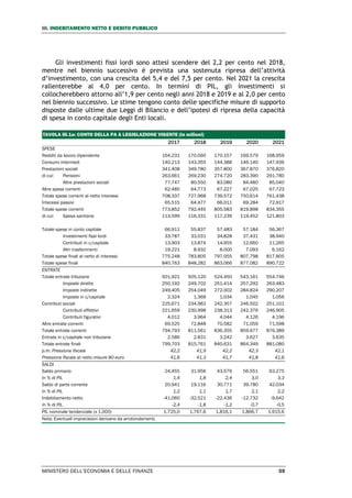 III. INDEBITAMENTO NETTO E DEBITO PUBBLICO
MINISTERO DELL’ECONOMIA E DELLE FINANZE 35
Gli investimenti fissi lordi sono attesi scendere del 2,2 per cento nel 2018,
mentre nel biennio successivo è prevista una sostenuta ripresa dell’attività
d’investimento, con una crescita del 5,4 e del 7,5 per cento. Nel 2021 la crescita
rallenterebbe al 4,0 per cento. In termini di PIL, gli investimenti si
collocherebbero attorno all’1,9 per cento negli anni 2018 e 2019 e al 2,0 per cento
nel biennio successivo. Le stime tengono conto delle specifiche misure di supporto
disposte dalle ultime due Leggi di Bilancio e dell’ipotesi di ripresa della capacità
di spesa in conto capitale degli Enti locali.
TAVOLA III.1a: CONTO DELLA PA A LEGISLAZIONE VIGENTE (in milioni)
2017 2018 2019 2020 2021
SPESE
Redditi da lavoro dipendente 164.231 170.060 170.157 169.579 168.959
Consumi intermedi 140.213 143.355 144.388 146.140 147.936
Prestazioni sociali 341.408 349.780 357.800 367.870 376.820
di cui: Pensioni 263.661 269.230 274.720 283.390 291.780
Altre prestazioni sociali 77.747 80.550 83.080 84.480 85.040
Altre spese correnti 62.485 64.773 67.227 67.025 67.723
Totale spese correnti al netto interessi 708.337 727.968 739.572 750.614 761.438
Interessi passivi 65.515 64.477 66.011 69.284 72.917
Totale spese correnti 773.852 792.445 805.583 819.898 834.355
di cui: Spesa sanitaria 113.599 116.331 117.239 119.452 121.803
Totale spese in conto capitale 66.911 55.837 57.483 57.184 56.367
Investimenti fissi lordi 33.787 33.031 34.828 37.431 38.940
Contributi in c/capitale 13.903 13.874 14.655 12.660 11.265
Altri trasferimenti 19.221 8.932 8.000 7.093 6.162
Totale spese finali al netto di interessi 775.248 783.805 797.055 807.798 817.805
Totale spese finali 840.763 848.282 863.066 877.082 890.722
ENTRATE
Totale entrate tributarie 501.921 505.120 524.450 543.161 554.746
Imposte dirette 250.192 249.702 251.414 257.292 263.483
Imposte indirette 249.405 254.049 272.002 284.824 290.207
Imposte in c/capitale 2.324 1.369 1.034 1.045 1.056
Contributi sociali 225.671 234.962 242.357 246.502 251.101
Contributi effettivi 221.659 230.998 238.313 242.376 246.905
Contributi figurativi 4.012 3.964 4.044 4.126 4.196
Altre entrate correnti 69.525 72.848 70.582 71.059 71.598
Totale entrate correnti 794.793 811.561 836.355 859.677 876.389
Entrate in c/capitale non tributarie 2.586 2.831 3.242 3.627 3.635
Totale entrate finali 799.703 815.761 840.631 864.349 881.080
p.m. Pressione fiscale 42,2 41,9 42,2 42,3 42,1
Pressione fiscale al netto misure 80 euro 41,6 41,3 41,7 41,8 41,6
SALDI
Saldo primario 24.455 31.956 43.576 56.551 63.275
in % di PIL 1,4 1,8 2,4 3,0 3,3
Saldo di parte corrente 20.941 19.116 30.771 39.780 42.034
in % di PIL 1,2 1,1 1,7 2,1 2,2
Indebitamento netto -41.060 -32.521 -22.436 -12.732 -9.642
in % di PIL -2,4 -1,8 -1,2 -0,7 -0,5
PIL nominale tendenziale (x 1.000) 1.725,0 1.767,6 1.816,1 1.866,7 1.915,6
Nota: Eventuali imprecisioni derivano da arrotondamenti.
 