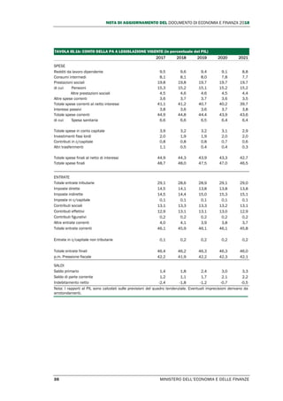 NOTA DI AGGIORNAMENTO DEL DOCUMENTO DI ECONOMIA E FINANZA 2018
36 MINISTERO DELL’ECONOMIA E DELLE FINANZE
TAVOLA III.1b: CONTO DELLA PA A LEGISLAZIONE VIGENTE (in percentuale del PIL)
2017 2018 2019 2020 2021
SPESE
Redditi da lavoro dipendente 9,5 9,6 9,4 9,1 8,8
Consumi intermedi 8,1 8,1 8,0 7,8 7,7
Prestazioni sociali 19,8 19,8 19,7 19,7 19,7
di cui: Pensioni 15,3 15,2 15,1 15,2 15,2
Altre prestazioni sociali 4,5 4,6 4,6 4,5 4,4
Altre spese correnti 3,6 3,7 3,7 3,6 3,5
Totale spese correnti al netto interessi 41,1 41,2 40,7 40,2 39,7
Interessi passivi 3,8 3,6 3,6 3,7 3,8
Totale spese correnti 44,9 44,8 44,4 43,9 43,6
di cui: Spesa sanitaria 6,6 6,6 6,5 6,4 6,4
Totale spese in conto capitale 3,9 3,2 3,2 3,1 2,9
Investimenti fissi lordi 2,0 1,9 1,9 2,0 2,0
Contributi in c/capitale 0,8 0,8 0,8 0,7 0,6
Altri trasferimenti 1,1 0,5 0,4 0,4 0,3
Totale spese finali al netto di interessi 44,9 44,3 43,9 43,3 42,7
Totale spese finali 48,7 48,0 47,5 47,0 46,5
ENTRATE
Totale entrate tributarie 29,1 28,6 28,9 29,1 29,0
Imposte dirette 14,5 14,1 13,8 13,8 13,8
Imposte indirette 14,5 14,4 15,0 15,3 15,1
Imposte in c/capitale 0,1 0,1 0,1 0,1 0,1
Contributi sociali 13,1 13,3 13,3 13,2 13,1
Contributi effettivi 12,9 13,1 13,1 13,0 12,9
Contributi figurativi 0,2 0,2 0,2 0,2 0,2
Altre entrate correnti 4,0 4,1 3,9 3,8 3,7
Totale entrate correnti 46,1 45,9 46,1 46,1 45,8
Entrate in c/capitale non tributarie 0,1 0,2 0,2 0,2 0,2
Totale entrate finali 46,4 46,2 46,3 46,3 46,0
p.m. Pressione fiscale 42,2 41,9 42,2 42,3 42,1
SALDI
Saldo primario 1,4 1,8 2,4 3,0 3,3
Saldo di parte corrente 1,2 1,1 1,7 2,1 2,2
Indebitamento netto -2,4 -1,8 -1,2 -0,7 -0,5
Nota: I rapporti al PIL sono calcolati sulle previsioni del quadro tendenziale. Eventuali imprecisioni derivano da
arrotondamenti.
 