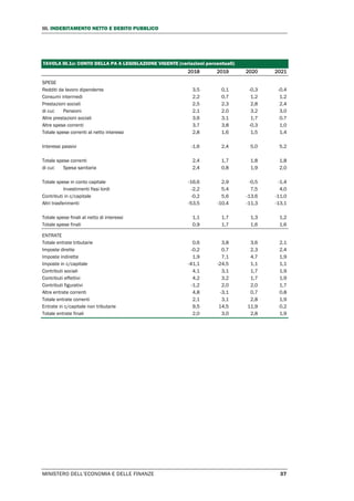 III. INDEBITAMENTO NETTO E DEBITO PUBBLICO
MINISTERO DELL’ECONOMIA E DELLE FINANZE 37
TAVOLA III.1c: CONTO DELLA PA A LEGISLAZIONE VIGENTE (variazioni percentuali)
2018 2019 2020 2021
SPESE
Redditi da lavoro dipendente 3,5 0,1 -0,3 -0,4
Consumi intermedi 2,2 0,7 1,2 1,2
Prestazioni sociali 2,5 2,3 2,8 2,4
di cui: Pensioni 2,1 2,0 3,2 3,0
Altre prestazioni sociali 3,6 3,1 1,7 0,7
Altre spese correnti 3,7 3,8 -0,3 1,0
Totale spese correnti al netto interessi 2,8 1,6 1,5 1,4
Interessi passivi -1,6 2,4 5,0 5,2
Totale spese correnti 2,4 1,7 1,8 1,8
di cui: Spesa sanitaria 2,4 0,8 1,9 2,0
Totale spese in conto capitale -16,6 2,9 -0,5 -1,4
Investimenti fissi lordi -2,2 5,4 7,5 4,0
Contributi in c/capitale -0,2 5,6 -13,6 -11,0
Altri trasferimenti -53,5 -10,4 -11,3 -13,1
Totale spese finali al netto di interessi 1,1 1,7 1,3 1,2
Totale spese finali 0,9 1,7 1,6 1,6
ENTRATE
Totale entrate tributarie 0,6 3,8 3,6 2,1
Imposte dirette -0,2 0,7 2,3 2,4
Imposte indirette 1,9 7,1 4,7 1,9
Imposte in c/capitale -41,1 -24,5 1,1 1,1
Contributi sociali 4,1 3,1 1,7 1,9
Contributi effettivi 4,2 3,2 1,7 1,9
Contributi figurativi -1,2 2,0 2,0 1,7
Altre entrate correnti 4,8 -3,1 0,7 0,8
Totale entrate correnti 2,1 3,1 2,8 1,9
Entrate in c/capitale non tributarie 9,5 14,5 11,9 0,2
Totale entrate finali 2,0 3,0 2,8 1,9
 