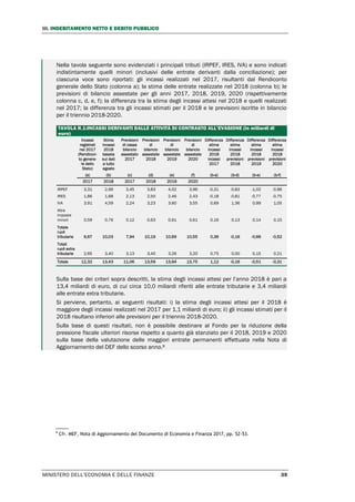 III. INDEBITAMENTO NETTO E DEBITO PUBBLICO
MINISTERO DELL’ECONOMIA E DELLE FINANZE 39
Nella tavola seguente sono evidenziati i principali tributi (IRPEF, IRES, IVA) e sono indicati
indistintamente quelli minori (inclusivi delle entrate derivanti dalla conciliazione); per
ciascuna voce sono riportati: gli incassi realizzati nel 2017, risultanti dal Rendiconto
generale dello Stato (colonna a); la stima delle entrate realizzate nel 2018 (colonna b); le
previsioni di bilancio assestate per gli anni 2017, 2018, 2019, 2020 (rispettivamente
colonna c, d, e, f); la differenza tra la stima degli incassi attesi nel 2018 e quelli realizzati
nel 2017; la differenza tra gli incassi stimati per il 2018 e le previsioni iscritte in bilancio
per il triennio 2018-2020.
TAVOLA R.1:INCASSI DERIVANTI DALLE ATTIVITÀ DI CONTRASTO ALL’EVASIONE (in miliardi di
euro)
Incassi
registrati
nel 2017
(Rendicon-
to genera-
le dello
Stato)
Stima
incassi
2018
basata
sui dati
a tutto
agosto
Previsioni
di cassa
bilancio
assestato
2017
Previsioni
di
bilancio
assestate
2018
Previsioni
di
bilancio
assestate
2019
Previsioni
di
bilancio
assestate
2020
Differenza
stima
incassi
2018
incassi
2017
Differenza
stima
incassi
2018
previsioni
2018
Differenza
stima
incassi
2018
previsioni
2019
Differenza
stima
incassi
2018
previsioni
2020
(a) (b) (c) (d) (e) (f) (b-a) (b-d) (b-e) (b-f)
2017 2018 2017 2018 2019 2020
IRPEF 3,31 2,99 3,45 3,83 4,02 3,96 -0,31 -0,83 -1,02 -0,96
IRES 1,86 1,68 2,13 2,50 2,46 2,43 -0,18 -0,81 -0,77 -0,75
IVA 3,91 4,59 2,24 3,23 3,60 3,55 0,69 1,36 0,99 1,05
Altre
imposte
minori 0,59 0,76 0,12 0,63 0,61 0,61 0,16 0,13 0,14 0,15
Totale
ruoli
tributarie 9,67 10,03 7,94 10,19 10,69 10,55 0,36 -0,16 -0,66 -0,52
Totali
ruoli extra
tributarie 2,65 3,40 3,13 3,40 3,26 3,20 0,75 0,00 0,15 0,21
Totale 12,32 13,43 11,06 13,59 13,94 13,75 1,12 -0,16 -0,51 -0,31
Sulla base dei criteri sopra descritti, la stima degli incassi attesi per l’anno 2018 è pari a
13,4 miliardi di euro, di cui circa 10,0 miliardi riferiti alle entrate tributarie e 3,4 miliardi
alle entrate extra tributarie.
Si perviene, pertanto, ai seguenti risultati: i) la stima degli incassi attesi per il 2018 è
maggiore degli incassi realizzati nel 2017 per 1,1 miliardi di euro; ii) gli incassi stimati per il
2018 risultano inferiori alle previsioni per il triennio 2018-2020.
Sulla base di questi risultati, non è possibile destinare al Fondo per la riduzione della
pressione fiscale ulteriori risorse rispetto a quanto già stanziato per il 2018, 2019 e 2020
sulla base della valutazione delle maggiori entrate permanenti effettuata nella Nota di
Aggiornamento del DEF dello scorso anno.9
9
Cfr. MEF, Nota di Aggiornamento del Documento di Economia e Finanza 2017, pp. 52-53.
 