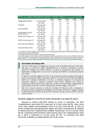 NOTA DI AGGIORNAMENTO DEL DOCUMENTO DI ECONOMIA E FINANZA 2018
42 MINISTERO DELL’ECONOMIA E DELLE FINANZE
TAVOLA III.2: QUADRO PROGRAMMATICO SINTETICO DI FINANZA PUBBLICA (in percentuale del PIL)(1)
2017 2018 2019 2020 2021
INDEBITAMENTO NETTO (Nota agg. DEF) -2,4 -1,8 -2,4 -2,1 -1,8
(DEF 2018) -2,3 -1,6 -0,8 0,0 0,2
INTERESSI (Nota agg. DEF) 3,8 3,6 3,7 3,8 3,9
(DEF 2018) 3,8 3,5 3,5 3,5 3,5
SALDO PRIMARIO (Nota agg. DEF) 1,4 1,8 1,3 1,7 2,1
(DEF 2018) 1,5 1,9 2,7 3,4 3,7
INDEBITAMENTO NETTO
STRUTTURALE (2)
(Nota agg. DEF) -1,1 -0,9 -1,7 -1,7 -1,7
(DEF 2018) -1,1 -1,0 -0,4 0,1 0,1
DEBITO (lordo sostegni )(3) (Nota agg. DEF) 131,2 130,9 130,0 128,1 126,7
(DEF 2018) 131,8 130,0 128,0 124,7 122,0
DEBITO (netto sostegni) (3) (Nota agg. DEF) 127,8 127,6 126,8 125,0 123,8
(DEF 2018) 128,4 127,5 124,8 121,6 119,0
SALDO SETTORE PUBBLICO (Nota agg. DEF) -2,9 -2,5 -3,0 -2,6 -2,4
(DEF 2018) -2,9 -2,5 -1,4 -0,6 -0,4
SALDO SETTORE STATALE (Nota agg. DEF) -3,0 -2,6 -3,1 -2,7 -2,5
(DEF 2018) -3,0 -2,7 -1,6 -0,7 -0,6
(1) Il quadro di finanza pubblica programmatica non è stato presentato dal Governo nel DEF 2018 pertanto i valori
si riferiscono al quadro tendenziale.
(2) Al netto delle misure una tantum e della componente ciclica.
(3) Al lordo ovvero al netto delle quote di pertinenza dell’Italia dei prestiti a Stati membri dell'UEM, bilaterali o
attraverso l'EFSF, e del contributo al capitale dell'ESM. A tutto il 2017 l'ammontare di tali quote è stato pari a circa
58,2 miliardi, di cui 43,9 miliardi per prestiti bilaterali e attraverso l'EFSF e 14,3 miliardi per il programma ESM.
Aiuto Pubblico allo Sviluppo (APS)
Nel 2017 l’APS italiano ha raggiunto lo 0,30 per cento del Reddito Nazionale Lordo (RNL).
Tale dato, al momento al vaglio dell’OCSE/DAC per le pertinenti procedure di verifica,
testimonia l’impegno del Governo italiano in materia di cooperazione allo sviluppo e il
significativo conseguimento, con tre anni di anticipo, dell’obiettivo in precedenza previsto
per il 2020.
Al riguardo, il risultato raggiunto nel 2017 è da considerarsi positivo, sebbene permanga un
divario considerevole rispetto all’obiettivo dello 0,7 per cento del RNL fissato dall’Agenda
2030 per lo Sviluppo Sostenibile. A tal fine, si ribadisce l’esigenza di continuare ad
assicurare adeguati e graduali incrementi delle risorse destinate alle attività di
cooperazione allo sviluppo al fine di garantire, da parte del nostro Paese, il raggiungimento
degli obiettivi previsti sia in ambito internazionale, sia dalla Legge n. 125/2014.
Alla luce di quanto precede, si riafferma l’impegno del Governo volto a perseguire il
predetto percorso di adeguamento stabilendo, per il triennio 2019-2021, i seguenti obiettivi
di spesa intermedi: 0,33 per cento del RNL nel 2019, 0,36 per cento nel 2020 e 0,40 per
cento nel 2021.
Risultati raggiunti in termini di saldo strutturale e di regola di spesa
Secondo la notifica dell’ISTAT diffusa lo scorso 21 settembre, nel 2017
l’indebitamento netto della PA è stato pari al 2,4 per cento del PIL, dato rivisto
verso l’alto rispetto alla precedente stima di 2,3 per cento del PIL; al netto di
misure temporanee (prevalentemente legate alle misure straordinarie di sostegno
al sistema bancario) l’indebitamento sarebbe risultato pari a circa il 2,0 per cento
del PIL. Il Ministero dell’Economia e delle Finanze stima che l’indebitamento netto
per il 2018 si collocherà al 1,8 per cento del PIL. La variazione del saldo
strutturale vedrebbe un miglioramento del 0,2 per cento.
FOCUS
 