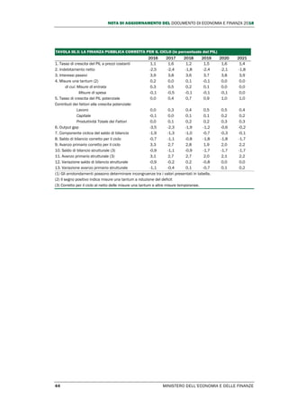 NOTA DI AGGIORNAMENTO DEL DOCUMENTO DI ECONOMIA E FINANZA 2018
44 MINISTERO DELL’ECONOMIA E DELLE FINANZE
TAVOLA III.3: LA FINANZA PUBBLICA CORRETTA PER IL CICLO (in percentuale del PIL)
2016 2017 2018 2019 2020 2021
1. Tasso di crescita del PIL a prezzi costanti 1,1 1,6 1,2 1,5 1,6 1,4
2. Indebitamento netto -2,5 -2,4 -1,8 -2,4 -2,1 -1,8
3. Interessi passivi 3,9 3,8 3,6 3,7 3,8 3,9
4. Misure una tantum (2) 0,2 0,0 0,1 -0,1 0,0 0,0
di cui: Misure di entrata 0,3 0,5 0,2 0,1 0,0 0,0
Misure di spesa -0,1 -0,5 -0,1 -0,1 -0,1 0,0
5. Tasso di crescita del PIL potenziale 0,0 0,4 0,7 0,9 1,0 1,0
Contributi dei fattori alla crescita potenziale:
Lavoro 0,0 0,3 0,4 0,5 0,5 0,4
Capitale -0,1 0,0 0,1 0,1 0,2 0,2
Produttività Totale dei Fattori 0,0 0,1 0,2 0,2 0,3 0,3
6. Output gap -3,5 -2,3 -1,9 -1,2 -0,6 -0,2
7. Componente ciclica del saldo di bilancio -1,9 -1,3 -1,0 -0,7 -0,3 -0,1
8. Saldo di bilancio corretto per il ciclo -0,7 -1,1 -0,8 -1,8 -1,8 -1,7
9. Avanzo primario corretto per il ciclo 3,3 2,7 2,8 1,9 2,0 2,2
10. Saldo di bilancio strutturale (3) -0,9 -1,1 -0,9 -1,7 -1,7 -1,7
11. Avanzo primario strutturale (3) 3,1 2,7 2,7 2,0 2,1 2,2
12. Variazione saldo di bilancio strutturale -0,9 -0,2 0,2 -0,8 0,0 0,0
13. Variazione avanzo primario strutturale -1,1 -0,4 0,1 -0,7 0,1 0,2
(1) Gli arrotondamenti possono determinare incongruenze tra i valori presentati in tabella.
(2) Il segno positivo indica misure una tantum a riduzione del deficit
(3) Corretto per il ciclo al netto delle misure una tantum e altre misure temporanee.
 