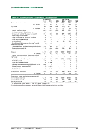 III. INDEBITAMENTO NETTO E DEBITO PUBBLICO
MINISTERO DELL’ECONOMIA E DELLE FINANZE 45
TAVOLA III.4 MISURE UNA TANTUM A LEGISLAZIONE VIGENTE (in milioni)
CONSUNTIVO PREVISIONI
2016 2017 2018 2019 2020 2021
Totale misure una tantum 3.465 160 1.250 1.449 783 52
in % del PIL 0,2 0,0 0,1 0,1 0,0 0,0
a) Entrate 5.565 8.880 3.133 950 607 188
in % del PIL 0,3 0,5 0,2 0,1 0,0 0,0
Imposte sostitutive varie 1.067 1.070 1.386 442 442 0
Rientro dei capitali / Scudo fiscale ter 0 0 0 0 0 0
Allineamento valori di bilancio ai principi IAS 394 250 231 173 173 173
Sostitutiva plusvalenze BKI 0 0 0 0 0 0
Fondo solidarietà U.E. per sisma Amatrice 0 1.167 0 0 0 0
Fondo risoluzione 4 banche 0 0 0 0 0 0
Condono edilizio 26 15 15 15 15 15
Contributo obbligatorio straordinario a Fondo di
risoluzione bancaria
0 1.526 0 0 0 0
Emersione capitali all'estero (voluntary disclosure) 4.078 956 112 0 0 0
Rottamazione cartelle (1) 0 3.896 1.389 320 23 0
b) Spese -3.045 -9.689 -2.483 -3.039 -1.990 -840
in % del PIL -0,2 -0,6 -0,1 -0,2 -0,1 0,0
Arretrati pensioni sentenza Corte costituzionale
70/2015
0 0 0 0 0 0
Interventi per calamità naturali: -2.127 -2.326 -2.483 -3.039 -1.990 -840
Dividendi in uscita -30 -20 0 0 0 0
Fondo risoluzione 4 banche 0 -1.000 0 0 0 0
One-off EU nuova decisione risorse proprie 2014 -888 0 0 0 0 0
Riclassificazione operazione MPS 0 -1.587 0 0 0 0
Banche Venete 0 -4.756 0 0 0 0
c) Dismissioni immobiliari 945 649 600 640 600 600
in % del PIL 0,1 0,0 0,0 0,0 0,0 0,0
Ripartizione misure una tantum per sottosettori
Amministrazioni centrali 2.545 785 700 2.039 1.333 602
Amministrazioni locali 685 502 380 350 350 350
Enti di previdenza 235 123 170 240 200 200
1) Comprende le misure del D.L. n.148/2017 e D.L. n. 193/2016.
Il segno positivo indica misure una tantum a riduzione dell’indebitamento netto nominale.
 