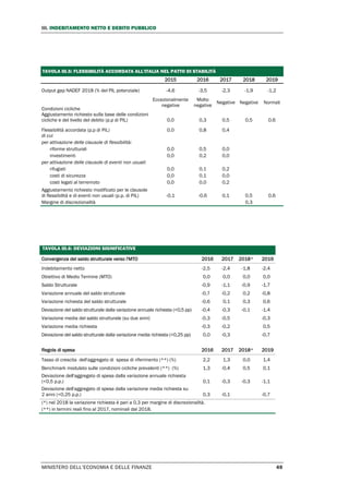 III. INDEBITAMENTO NETTO E DEBITO PUBBLICO
MINISTERO DELL’ECONOMIA E DELLE FINANZE 49
TAVOLA III.5: FLESSIBILITÀ ACCORDATA ALL'ITALIA NEL PATTO DI STABILITÀ
2015 2016 2017 2018 2019
Output gap NADEF 2018 (% del PIL potenziale) -4,6 -3,5 -2,3 -1,9 -1,2
Condizioni cicliche
Eccezionalmente
negative
Molto
negative
Negative Negative Normali
Aggiustamento richiesto sulla base delle condizioni
cicliche e del livello del debito (p.p di PIL) 0,0 0,3 0,5 0,5 0,6
Flessibilità accordata (p.p di PIL) 0,0 0,8 0,4
di cui
per attivazione delle clausole di flessibilità:
riforme strutturali 0,0 0,5 0,0
investimenti 0,0 0,2 0,0
per attivazione delle clausole di eventi non usuali:
rifugiati 0,0 0,1 0,2
costi di sicurezza 0,0 0,1 0,0
costi legati al terremoto 0,0 0,0 0,2
Aggiustamento richiesto modificato per le clausole
di flessibilità e di eventi non usuali (p.p. di PIL) -0,1 -0,6 0,1 0,5 0,6
Margine di discrezionalità 0,3
TAVOLA III.6: DEVIAZIONI SIGNIFICATIVE
Convergenza del saldo strutturale verso l'MTO 2016 2017 2018* 2019
Indebitamento netto -2,5 -2,4 -1,8 -2,4
Obiettivo di Medio Termine (MTO) 0,0 0,0 0,0 0,0
Saldo Strutturale -0,9 -1,1 -0,9 -1,7
Variazione annuale del saldo strutturale -0,7 -0,2 0,2 -0,8
Variazione richiesta del saldo strutturale -0,6 0,1 0,3 0,6
Deviazione del saldo strutturale dalla variazione annuale richiesta (<0,5 pp) -0,4 -0,3 -0,1 -1,4
Variazione media del saldo strutturale (su due anni) -0,3 -0,5 -0,3
Variazione media richiesta -0,3 -0,2 0,5
Deviazione del saldo strutturale dalla variazione media richiesta (<0,25 pp) 0,0 -0,3 -0,7
Regola di spesa 2016 2017 2018* 2019
Tasso di crescita dell'aggregato di spesa di riferimento (**) (%) 2,2 1,3 0,0 1,4
Benchmark modulato sulle condizioni cicliche prevalenti (**) (%) 1,3 -0,4 0,5 0,1
Deviazione dell'aggregato di spesa dalla variazione annuale richiesta
(<0,5 p.p.) 0,1 -0,3 -0,3 -1,1
Deviazione dell'aggregato di spesa dalla variazione media richiesta su
2 anni (<0,25 p.p.) 0,3 -0,1 -0,7
(*) nel 2018 la variazione richiesta è pari a 0,3 per margine di discrezionalità.
(**) in termini reali fino al 2017, nominali dal 2018.
 