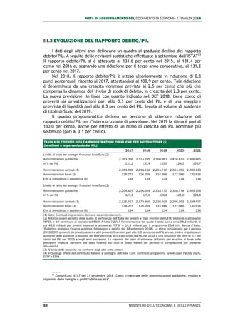 NOTA DI AGGIORNAMENTO DEL DOCUMENTO DI ECONOMIA E FINANZA 2018
50 MINISTERO DELL’ECONOMIA E DELLE FINANZE
III.3 EVOLUZIONE DEL RAPPORTO DEBITO/PIL
I dati degli ultimi anni delineano un quadro di graduale declino del rapporto
debito/PIL. A seguito delle revisioni statistiche effettuate a settembre dall’ISTAT23
il rapporto debito/PIL si è attestato al 131,6 per cento nel 2015, al 131,4 per
cento nel 2016 e, segnando una riduzione per il terzo anno consecutivo, al 131,2
per cento nel 2017.
Nel 2018, il rapporto debito/PIL è atteso ulteriormente in riduzione di 0,3
punti percentuali rispetto al 2017, attestandosi al 130,9 per cento. Tale riduzione
è determinata da una crescita nominale prevista al 2,5 per cento che più che
compensa la dinamica del livello di stock di debito, in crescita del 2,3 per cento.
La nuova previsione, in linea con quanto indicato nel DEF 2018, tiene conto di
proventi da privatizzazioni pari allo 0,3 per cento del PIL e di una maggiore
provvista di liquidità pari allo 0,3 per cento del PIL, legata al volume di scadenze
di titoli di Stato del 2019.
Il quadro programmatico delinea un percorso di ulteriore riduzione del
rapporto debito/PIL per l’intero orizzonte di previsione. Nel 2019 la stima è pari al
130,0 per cento, anche per effetto di un ritmo di crescita del PIL nominale più
sostenuto (pari al 3,1 per cento).
TAVOLA III.7 DEBITO DELLE AMMINISTRAZIONI PUBBLICHE PER SOTTOSETTORE (1)
(in milioni e in percentuale del PIL)
2017 2018 2019 2020 2021
Livello al lordo dei sostegni finanziari Area Euro (2)
Amministrazioni pubbliche 2.263.056 2.314.295 2.368.961 2.416.872 2.466.865
in % del PIL 131,2 130,9 130,0 128,1 126,7
Amministrazioni centrali (3) 2.184.998 2.238.192 2.294.740 2.344.451 2.396.113
Amministrazioni locali (3) 128.223 126.269 124.386 122.586 120.916
Enti di previdenza e assistenza (3) 134 134 134 134 134
Livello al netto dei sostegni finanziari Area Euro (2)
Amministrazioni pubbliche 2.204.825 2.256.064 2.310.730 2.358.774 2.409.159
in % del PIL 127,8 127,6 126,8 125,0 123,8
Amministrazioni centrali (3) 2.126.767 2.179.960 2.236.509 2.286.353 2.338.407
Amministrazioni locali (3) 128.223 126.269 124.386 122.586 120.916
Enti di previdenza e assistenza (3) 134 134 134 134 134
(1) Nota: Eventuali imprecisioni derivano da arrotondamenti.
(2) Al lordo ovvero al netto delle quote di pertinenza dell’Italia dei prestiti a Stati membri dell'UEM, bilaterali o attraverso
l'EFSF, e del contributo al capitale dell'ESM. A tutto il 2017 l'ammontare di tali quote è stato pari a circa 58,2 miliardi, di
cui 43,9 miliardi per prestiti bilaterali e attraverso l'EFSF e 14,3 miliardi per il programma ESM (cfr. Banca d’Italia,
‘Bollettino statistico Finanza pubblica, fabbisogno e debito’ del 14 settembre 2018). Le stime considerano per il periodo
2018-2020 proventi da privatizzazioni e altri proventi finanziari pari allo 0,3 per cento del PIL annuo. Inoltre si ipotizza un
aumento delle giacenze di liquidità del MEF per circa lo 0,3 per cento del PIL nel 2018 e una riduzione per oltre lo 0,1 per
cento del PIL nel 2019 e negli anni successivi. Lo scenario dei tassi di interesse utilizzato per le stime si basa sulle
previsioni implicite derivanti dai tassi forward sui titoli di Stato italiani del periodo di compilazione del presente
documento.
(3) Al lordo delle passività nei confronti degli altri sotto-settori.
(4) Include gli effetti del contributo italiano a sostegno dell'Area Euro: contributi programma Greek Loan Facility (GLF),
EFSF e ESM.
23
Comunicato ISTAT del 21 settembre 2018 ‘Conto trimestrale delle amministrazioni pubbliche, reddito e
risparmio delle famiglie e profitti delle società’.
 