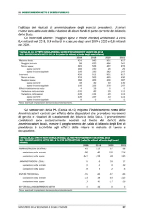 III. INDEBITAMENTO NETTO E DEBITO PUBBLICO
MINISTERO DELL’ECONOMIA E DELLE FINANZE 57
l’utilizzo dei risultati di amministrazione degli esercizi precedenti. Ulteriori
risorse sono assicurate dalla riduzione di alcuni fondi di parte corrente del bilancio
dello Stato.
Gli interventi adottati (maggiori spese e minori entrate) ammontano a circa
0,4 miliardi nel 2018, 0,9 miliardi in ciascuno degli anni 2019 e 2020 e 0,8 miliardi
nel 2021.
TAVOLA III. 10: EFFETTI CUMULATI DEGLI ULTIMI PROVVEDIMENTI VARATI NEL 2018
SULL'INDEBITAMENTO NETTO DELLA PA (valori in milioni; al lordo degli oneri riflessi)
2018 2019 2020 2021
Manovra lorda 424 940 901 817
Maggiori entrate 98 420 494 541
Minori spese 326 520 407 276
- spese correnti 186 190 26 29
- spese in conto capitale 140 330 382 247
Interventi 420 911 901 817
Minori entrate 233 503 465 430
Maggiori spese 188 409 436 387
- spese correnti 48 83 59 140
- spese in conto capitale 140 325 378 247
Effetti indebitamento netto 4 29 0 0
Variazione netta entrate -135 -82 29 111
Variazione netta spese -139 -111 29 111
- spese correnti -139 -107 33 111
- spese in conto capitale 0 -5 -4 0
Nota: eventuali imprecisioni derivano da arrotondamenti.
Sui sottosettori della PA (Tavola III.10) migliora l’indebitamento netto delle
Amministrazioni centrali per effetto delle disposizioni che prevedono incrementi
di gettito e riduzioni di stanziamenti del bilancio dello Stato. I provvedimenti
considerati sono sostanzialmente neutrali sul livello del deficit delle
Amministrazioni locali, mentre il peggioramento del saldo di bilancio degli Enti di
previdenza è ascrivibile agli effetti delle misure in materia di lavoro e
occupazione.
TAVOLA III.11: EFFETTI NETTI CUMULATI DEGLI ULTIMI PROVVEDIMENTI VARATI NEL 2018
SULL'INDEBITAMENTO NETTO DELLA PA PER SOTTOSETTORE (valori in milioni; al lordo degli oneri
riflessi)
2018 2019 2020 2021
AMMINISTRAZIONI CENTRALI 45 117 57 68
- variazione netta entrate -96 -41 105 214
- variazione netta spese -141 -158 48 145
AMMINISTRAZIONI LOCALI -5 -6 10 17
- variazione netta entrate -5 -3 8 12
- variazione netta spese 0 4 -2 -5
ENTI DI PREVIDENZA -35 -81 -67 -86
- variazione netta entrate -33 -38 -84 -114
- variazione netta spese 2 43 -17 -29
EFFETTI SULL'INDEBITAMENTO NETTO 4 29 0 0
Nota: eventuali imprecisioni derivano da arrotondamenti.
 