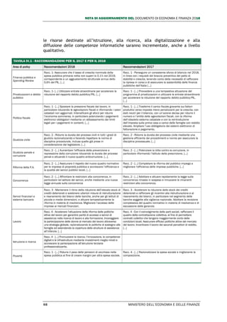 NOTA DI AGGIORNAMENTO DEL DOCUMENTO DI ECONOMIA E FINANZA 2018
68 MINISTERO DELL’ECONOMIA E DELLE FINANZE
le risorse destinate all’istruzione, alla ricerca, alla digitalizzazione e alla
diffusione delle competenze informatiche saranno incrementate, anche a livello
qualitativo.
TAVOLA IV.1 - RACCOMANDAZIONI PER IL 2017 E PER IL 2018
Area di policy Raccomandazioni 2018 Raccomandazioni 2017
Finanza pubblica e
Spending Review
Racc. 1- Assicurare che il tasso di crescita nominale della
spesa pubblica primaria netta non superi lo 0,1% nel 2019,
corrispondente a un aggiustamento strutturale annuo dello
0,6% del PIL. […]
Racc. 1 - Perseguire un consistente sforzo di bilancio nel 2018,
in linea con i requisiti del braccio preventivo del patto di
stabilità e crescita, tenendo conto della necessità di rafforzare
la ripresa in corso e di assicurare la sostenibilità delle finanze
pubbliche dell’Italia […]
Privatizzazioni e debito
pubblico
Racc. 1- […] Utilizzare entrate straordinarie per accelerare la
riduzione del rapporto debito pubblico/PIL. […]
Racc. 1 - […] Provvedere a una tempestiva attuazione del
programma di privatizzazioni e utilizzare le entrate straordinarie
per accelerare la riduzione del rapporto debito pubblico/PIL.
[…]
Politica fiscale
Racc. 1 - […] Spostare la pressione fiscale dal lavoro, in
particolare riducendo le agevolazioni fiscali e riformando i valori
catastali non aggiornati. Intensificare gli sforzi per ridurre
l’economia sommersa, in particolare potenziando i pagamenti
elettronici obbligatori mediante un abbassamento dei limiti
legali per i pagamenti in contanti. […]
Racc. 1 - […] Trasferire il carico fiscale gravante sui fattori
produttivi verso imposte meno penalizzanti per la crescita, con
esiti neutri per il bilancio, con un’azione decisa per ridurre il
numero e l’entità delle agevolazioni fiscali, con la riforma
dell’obsoleto sistema catastale e con la reintroduzione
dell’imposta sulla prima casa a carico delle famiglie con reddito
elevato. Ampliare l’uso obbligatorio dei sistemi elettronici di
fatturazione e pagamento.
Giustizia civile
Racc. 2 - Ridurre la durata dei processi civili in tutti i gradi di
giudizio razionalizzando e facendo rispettare le norme di
disciplina procedurale, incluse quelle già prese in
considerazione dal legislatore. […]
Racc. 2 - Ridurre la durata del processo civile mediante una
gestione efficiente dei procedimenti e norme per assicurare la
disciplina processuale. […]
Giustizia penale e
corruzione
Racc. 2 - […] Aumentare l’efficacia della prevenzione e
repressione della corruzione riducendo la durata dei processi
penali e attuando il nuovo quadro anticorruzione. […].
Racc. 2 - […] Potenziare la lotta contro la corruzione, in
particolare riformando l’istituto della prescrizione. […]
Riforma della P.A.
Racc. 2 - […] Assicurare il rispetto del nuovo quadro normativo
per le imprese di proprietà pubblica e accrescere l’efficienza e
la qualità dei servizi pubblici locali. […]
Racc. 2 - […] Completare la riforma del pubblico impiego e
migliorare l’efficienza delle imprese pubbliche. […]
Concorrenza
Racc. 2 - […] Affrontare le restrizioni alla concorrenza, in
particolare nel settore dei servizi, anche mediante una nuova
legge annuale sulla concorrenza
Racc. 2 - […] Adottare e attuare rapidamente la legge sulla
concorrenza rimasta in sospeso e rimuovere le rimanenti
restrizioni alla concorrenza.
Servizi finanziari e
sistema bancario
Racc. 3 - Mantenere il ritmo della riduzione dell’elevato stock di
crediti deteriorati e sostenere ulteriori misure di ristrutturazione
e risanamento dei bilanci delle banche, anche per gli istituti di
piccole e medie dimensioni, e attuare tempestivamente la
riforma in materia di insolvenza. Migliorare l’accesso delle
imprese ai mercati finanziari.
Racc. 3 - Accelerare la riduzione dello stock dei crediti
deteriorati e rafforzare gli incentivi alla ristrutturazione e al
risanamento dei bilanci, in particolare nel segmento delle
banche soggette alla vigilanza nazionale. Adottare la revisione
complessiva del quadro normativo in materia di insolvenza e di
escussione delle garanzie.
Lavoro
Racc. 4 - Accelerare l’attuazione della riforma delle politiche
attive del lavoro per garantire parità di accesso a servizi di
assistenza nella ricerca di lavoro e alla formazione. Incoraggiare
la partecipazione delle donne al mercato del lavoro attraverso
una strategia globale, razionalizzando le politiche di sostegno alle
famiglie ed estendendo la copertura delle strutture di assistenza
all’infanzia. […]
Racc. 4 - Con il coinvolgimento delle parti sociali, rafforzare il
quadro della contrattazione collettiva, al fine di permettere
contratti collettivi che tengano maggiormente conto delle
condizioni locali. Assicurare efficaci politiche attive del mercato
del lavoro. Incentivare il lavoro dei secondi percettori di reddito.
[…]
Istruzione e ricerca
Racc. 4 - […] Promuovere la ricerca, l’innovazione, le competenze
digitali e le infrastrutture mediante investimenti meglio mirati e
accrescere la partecipazione all’istruzione terziaria
professionalizzante.
Povertà
Racc. 1 - […] Ridurre il peso delle pensioni di vecchiaia nella
spesa pubblica al fine di creare margini per altra spesa sociale.
Racc. 4 - […] Razionalizzare la spesa sociale e migliorarne la
composizione.
 