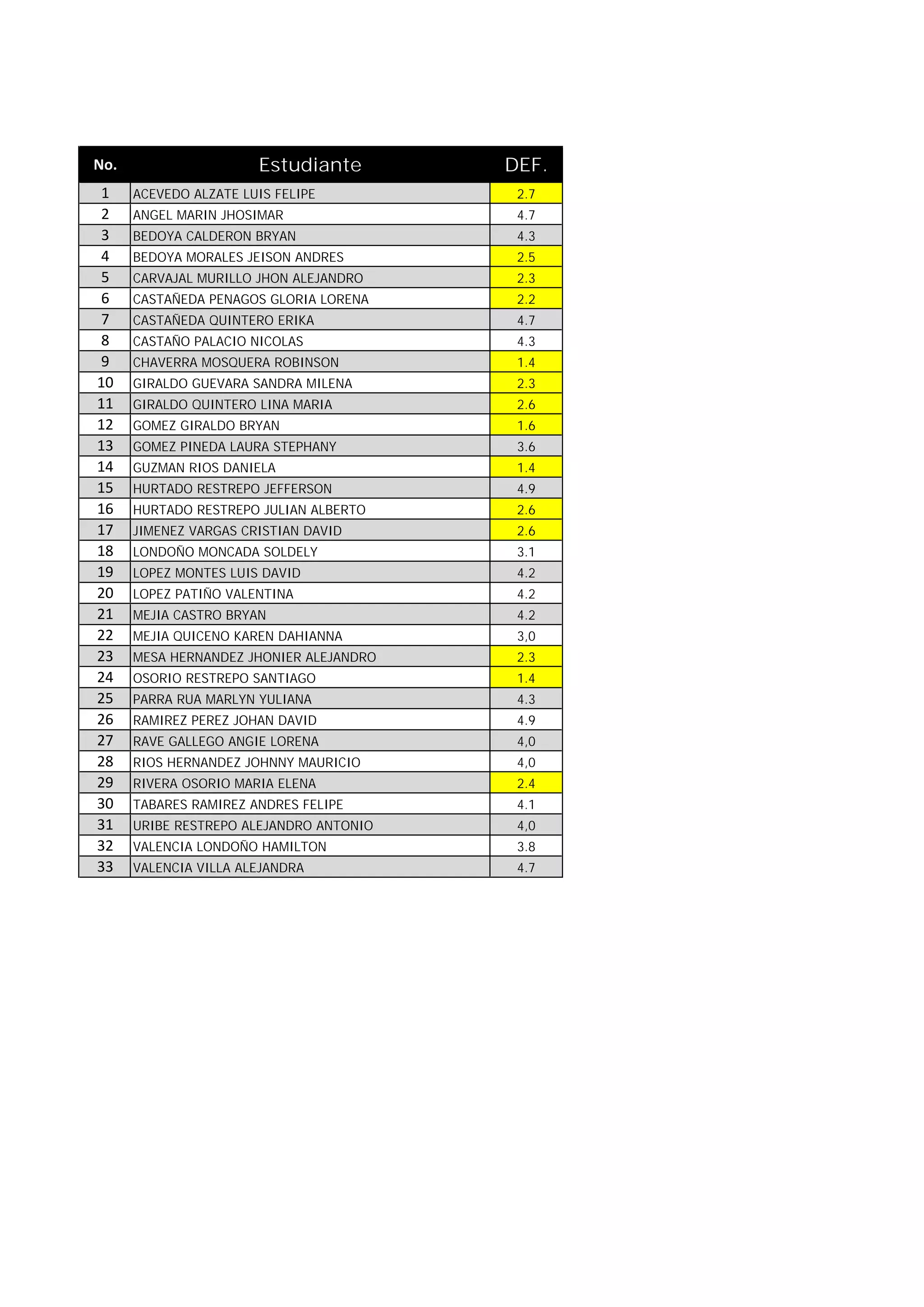 No. Estudiante DEF.
1 ACEVEDO ALZATE LUIS FELIPE 2.7
2 ANGEL MARIN JHOSIMAR 4.7
3 BEDOYA CALDERON BRYAN 4.3
4 BEDOYA MORALES JEISON ANDRES 2.5
5 CARVAJAL MURILLO JHON ALEJANDRO 2.3
6 CASTAÑEDA PENAGOS GLORIA LORENA 2.2
7 CASTAÑEDA QUINTERO ERIKA 4.7
8 CASTAÑO PALACIO NICOLAS 4.3
9 CHAVERRA MOSQUERA ROBINSON 1.4
10 GIRALDO GUEVARA SANDRA MILENA 2.3
11 GIRALDO QUINTERO LINA MARIA 2.6
12 GOMEZ GIRALDO BRYAN 1.6
13 GOMEZ PINEDA LAURA STEPHANY 3.6
14 GUZMAN RIOS DANIELA 1.4
15 HURTADO RESTREPO JEFFERSON 4.9
16 HURTADO RESTREPO JULIAN ALBERTO 2.6
17 JIMENEZ VARGAS CRISTIAN DAVID 2.6
18 LONDOÑO MONCADA SOLDELY 3.1
19 LOPEZ MONTES LUIS DAVID 4.2
20 LOPEZ PATIÑO VALENTINA 4.2
21 MEJIA CASTRO BRYAN 4.2
22 MEJIA QUICENO KAREN DAHIANNA 3,0
23 MESA HERNANDEZ JHONIER ALEJANDRO 2.3
24 OSORIO RESTREPO SANTIAGO 1.4
25 PARRA RUA MARLYN YULIANA 4.3
26 RAMIREZ PEREZ JOHAN DAVID 4.9
27 RAVE GALLEGO ANGIE LORENA 4,0
28 RIOS HERNANDEZ JOHNNY MAURICIO 4,0
29 RIVERA OSORIO MARIA ELENA 2.4
30 TABARES RAMIREZ ANDRES FELIPE 4.1
31 URIBE RESTREPO ALEJANDRO ANTONIO 4,0
32 VALENCIA LONDOÑO HAMILTON 3.8
33 VALENCIA VILLA ALEJANDRA 4.7