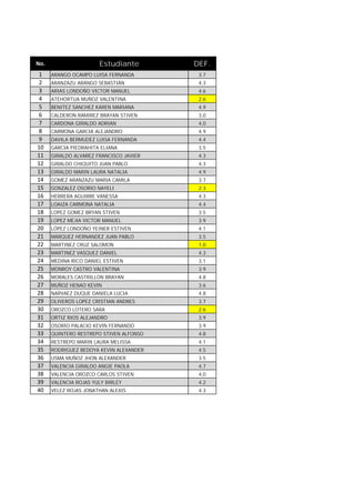 No. Estudiante DEF.
1 ARANGO OCAMPO LUISA FERNANDA 3.7
2 ARANZAZU ARANGO SEBASTIÁN 4.3
3 ARIAS LONDOÑO VICTOR MANUEL 4.6
4 ATEHORTUA MUÑOZ VALENTINA 2.6
5 BENITEZ SANCHEZ KAREN MARIANA 4.9
6 CALDERON RAMIREZ BRAYAN STIVEN 3,0
7 CARDONA GIRALDO ADRIAN 4,0
8 CARMONA GARCIA ALEJANDRO 4.9
9 DAVILA BERMUDEZ LUISA FERNANDA 4.4
10 GARCIA PIEDRAHITA ELIANA 3.5
11 GIRALDO ALVAREZ FRANCISCO JAVIER 4.3
12 GIRALDO CHIQUITO JUAN PABLO 4.3
13 GIRALDO MARIN LAURA NATALIA 4.9
14 GOMEZ ARANZAZU MARIA CAMILA 3.7
15 GONZALEZ OSORIO NAYELI 2.3
16 HERRERA AGUIRRE VANESSA 4.3
17 LOAIZA CARMONA NATALIA 4.4
18 LOPEZ GOMEZ BRYAN STIVEN 3.5
19 LOPEZ MEJIA VICTOR MANUEL 3.9
20 LÓPEZ LONDOÑO YEINER ESTIVEN 4.1
21 MARQUEZ HERNANDEZ JUAN PABLO 3.5
22 MARTINEZ CRUZ SALOMON 1,0
23 MARTINEZ VASQUEZ DANIEL 4.3
24 MEDINA RICO DANIEL ESTIVEN 3.1
25 MONROY CASTRO VALENTINA 3.9
26 MORALES CASTRILLON BRAYAN 4.8
27 MUÑOZ HENAO KEVIN 3.6
28 NARVAEZ DUQUE DANIELA LUCIA 4.8
29 OLIVEROS LOPEZ CRISTIAN ANDRES 3.7
30 OROZCO LOTERO SARA 2.6
31 ORTIZ RIOS ALEJANDRO 3.9
32 OSORIO PALACIO KEVIN FERNANDO 3.9
33 QUINTERO RESTREPO STIVEN ALFONSO 4.8
34 RESTREPO MARIN LAURA MELISSA 4.1
35 RODRIGUEZ BEDOYA KEVIN ALEXANDER 4.5
36 USMA MUÑOZ JHON ALEXANDER 3.5
37 VALENCIA GIRALDO ANGIE PAOLA 4.7
38 VALENCIA OROZCO CARLOS STIVEN 4,0
39 VALENCIA ROJAS YULY BIRLEY 4.2
40 VELEZ ROJAS JONATHAN ALEXIS 4.3
 