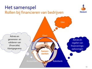 Het samenspel
Rollen bij financieren van bedrijven
Klant
Accountant
Samen-
werken
Rabobank
Advies én
regelen van
financierings-
oplossingen
Advies en
genereren en
valideren van
(financiële)
klantgegevens
Idee
19
 