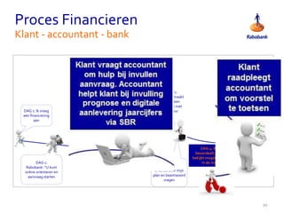 DAG 1:
Rabobank: “U kunt
online oriënteren en
aanvraag starten
DAG 1: Ik vraag
een financiering
aan
Proces is
transparant en
snel
DAG 1: Ik
kies zelf
mijn kanaal
Regie over
het proces
Klant vraagt accountant om
hulp bij invullen aanvraag.
Accountant helpt klant bij
invulling prognose en digitale
aanlevering jaarcijfers via SBR
Klant tekent
offerte online
DAG 1:
De klant maakt
online een
afspraak met
adviseur
Proces Financieren
Klant - accountant - bank
DAG 3:
Ik vertel over mijn
plan en beantwoord
vragen
Klant
raadpleegt
accountant
om voorstel te
toetsen
DAG 5:
Klant krijgt
voorstel en
offerte
DAG 4: Bank
beoordeelt plan en
bekijkt mogelijkheden
in de markt
20
 