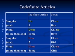 Indefinite Articles 
Indefinite Article Noun 
Singular 
(one) 
Un 
A 
Chico 
Boy 
Plural 
(more than one) 
Unos 
Some 
Chicos 
Boys 
Singular 
(one) 
Una 
A 
Chica 
Girl 
Plural 
(more than one) 
Unas 
Some 
Chicas 
Girls 
M 
AS 
C 
U 
L 
IN 
E 
F 
E 
MI 
N 
IN 
E 
 