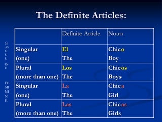 The Definite Articles: 
Definite Article Noun 
Singular 
(one) 
El 
The 
Chico 
Boy 
Plural 
(more than one) 
Los 
The 
Chicos 
Boys 
Singular 
(one) 
La 
The 
Chica 
Girl 
Plural 
(more than one) 
Las 
The 
Chicas 
Girls 
M 
AS 
C 
U 
L 
IN 
E 
FE 
MI 
NI 
N 
E 
 