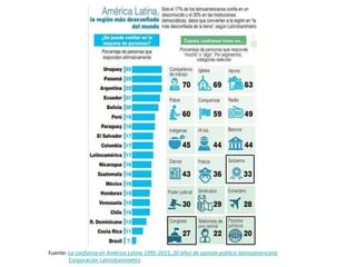 Fuente: La confianza en América Latina 1995-2015, 20 años de opinión pública latinoamericana
Corporación Latinobarómetro
 